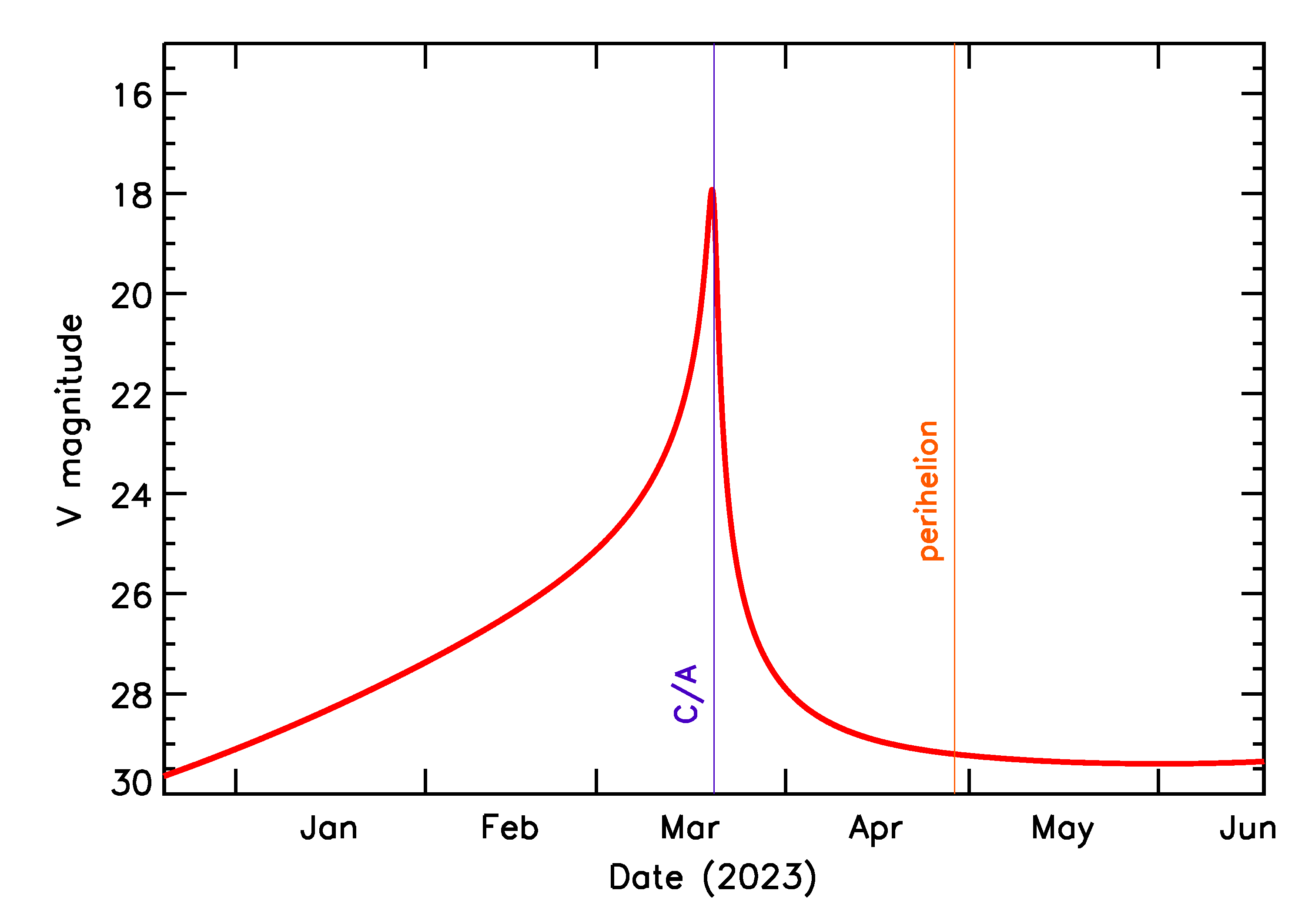 Predicted Brightness of 2023 FO in the months around closest approach