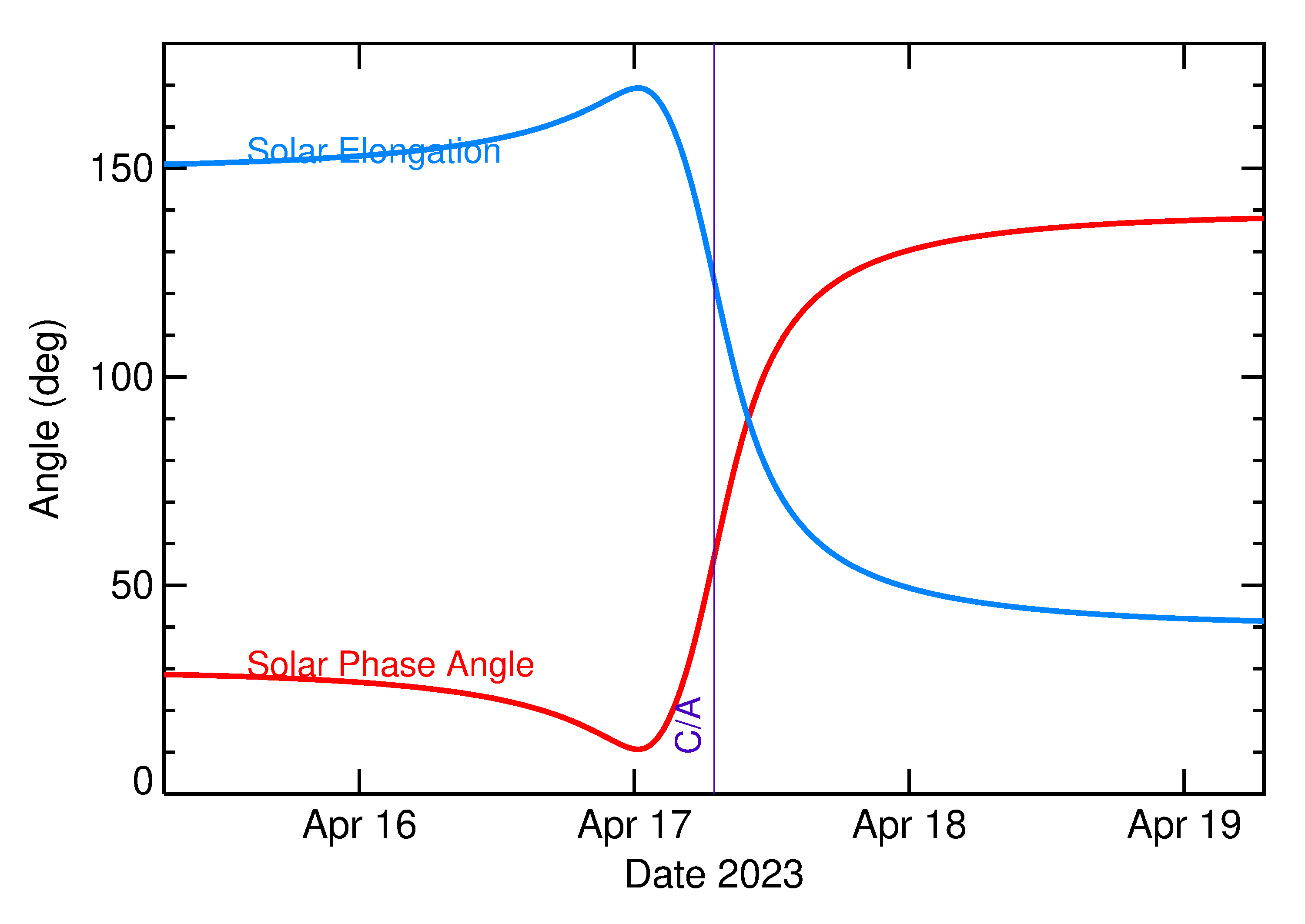 Solar Elongation and Solar Phase Angle of 2023 HB in the days around closest approach