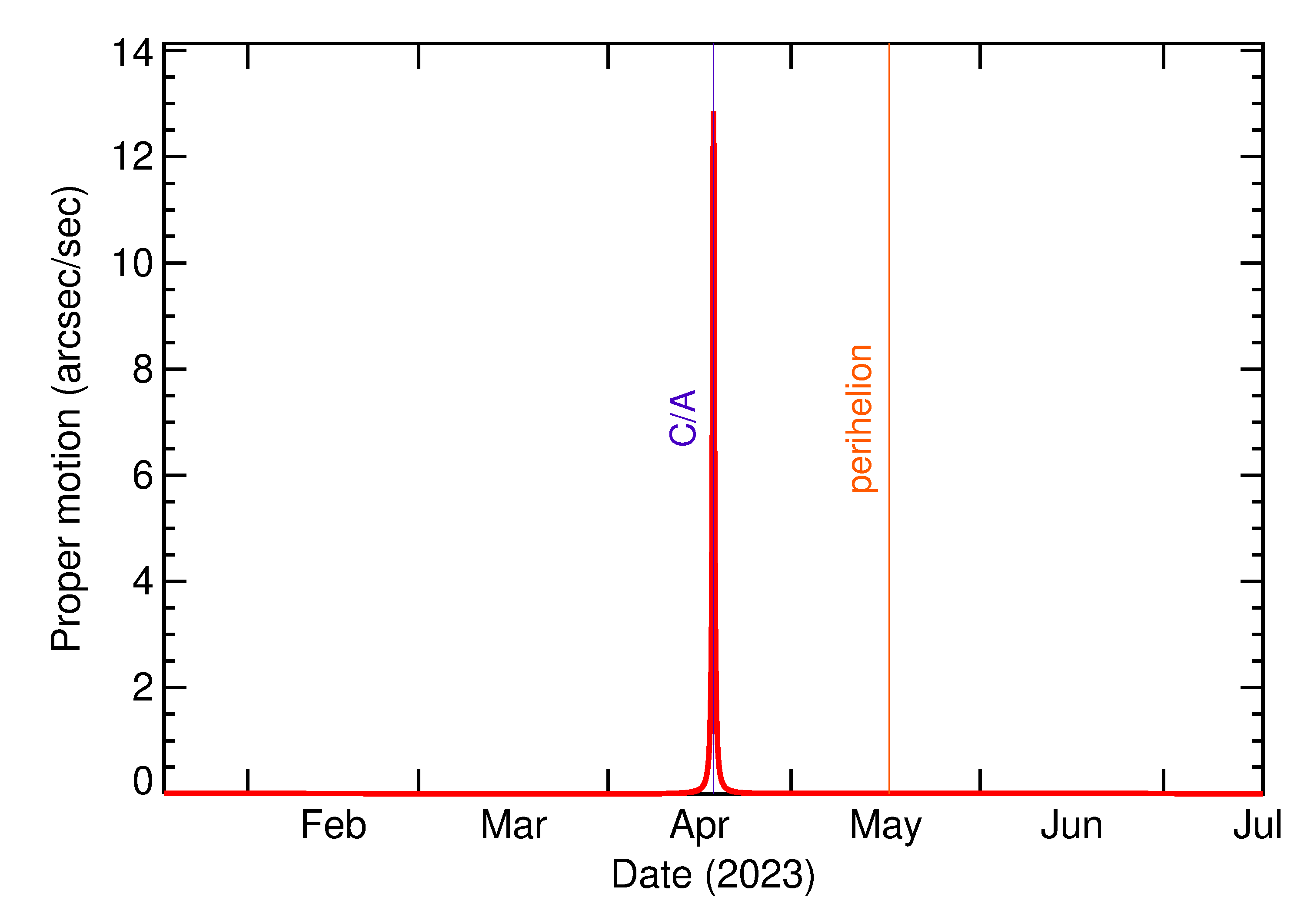 Proper motion rate of 2023 HB in the months around closest approach