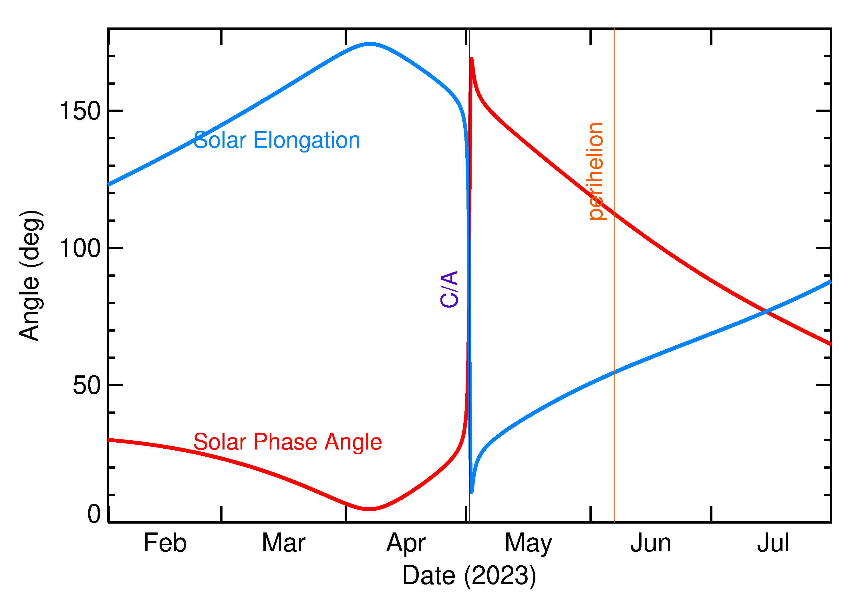 Solar Elongation and Solar Phase Angle of 2023 HD7 in the months around closest approach