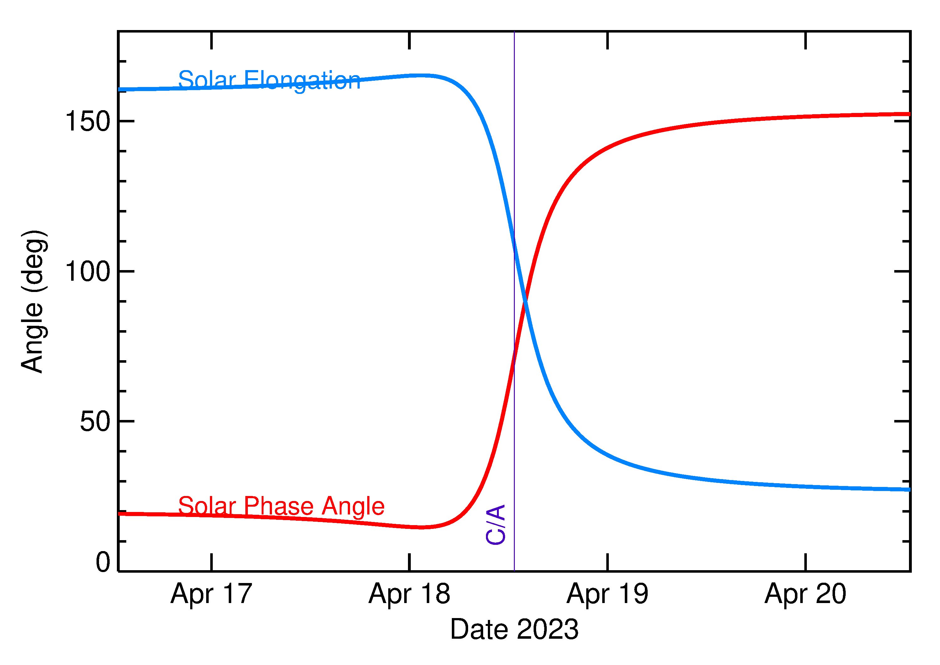 Solar Elongation and Solar Phase Angle of 2023 HH in the days around closest approach