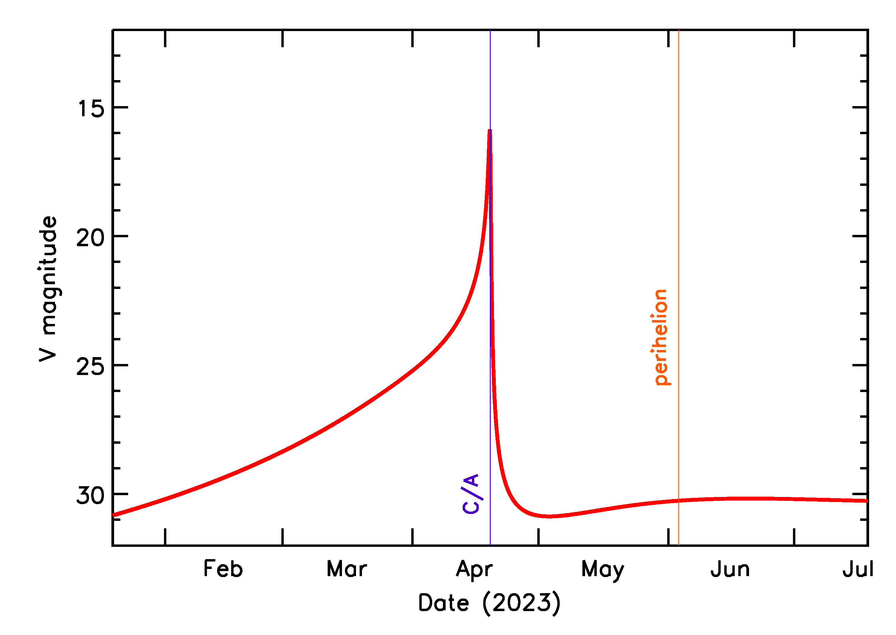Predicted Brightness of 2023 HH in the months around closest approach