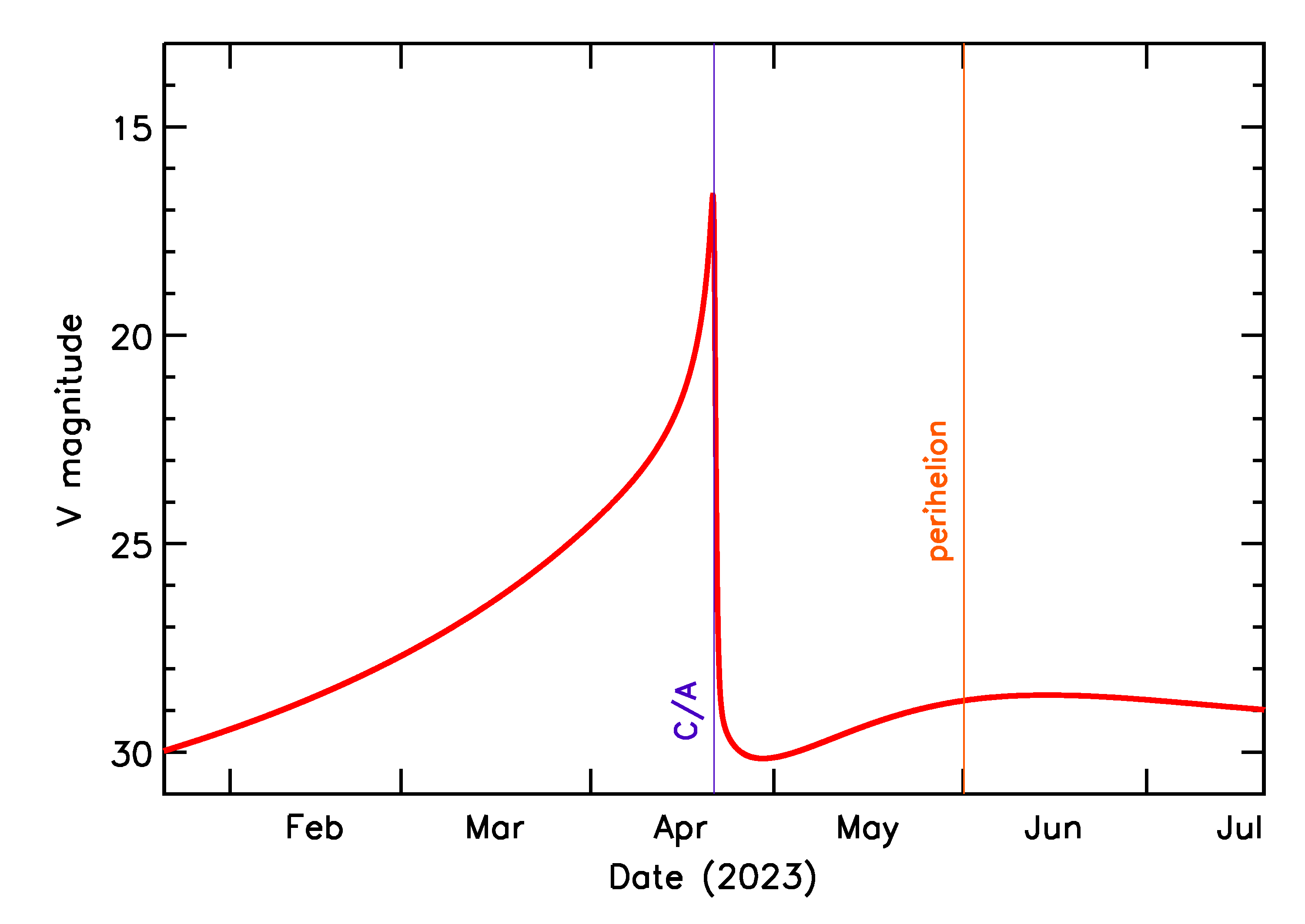 Predicted Brightness of 2023 HK in the months around closest approach