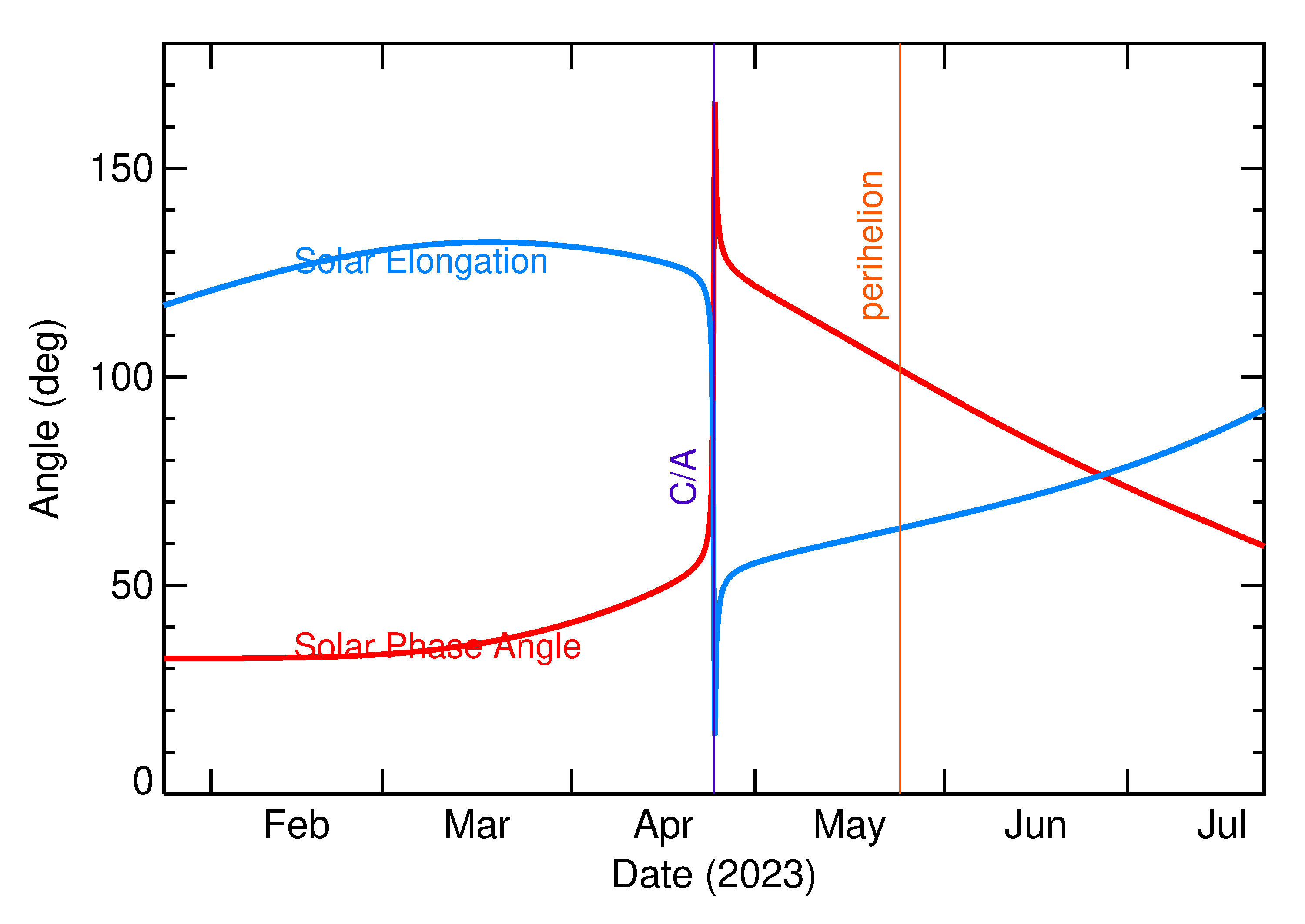 Solar Elongation and Solar Phase Angle of 2023 HW3 in the months around closest approach