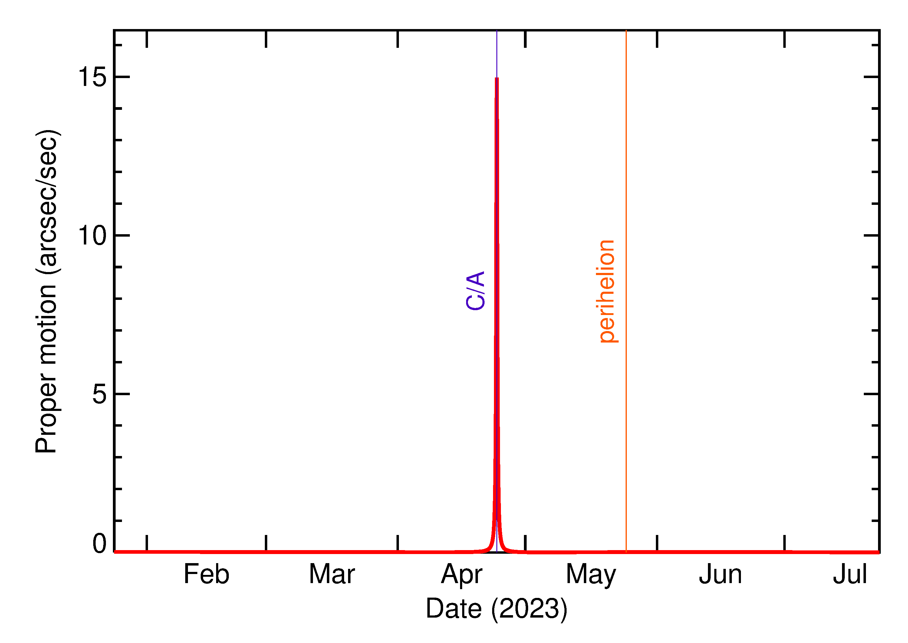 Proper motion rate of 2023 HW3 in the months around closest approach