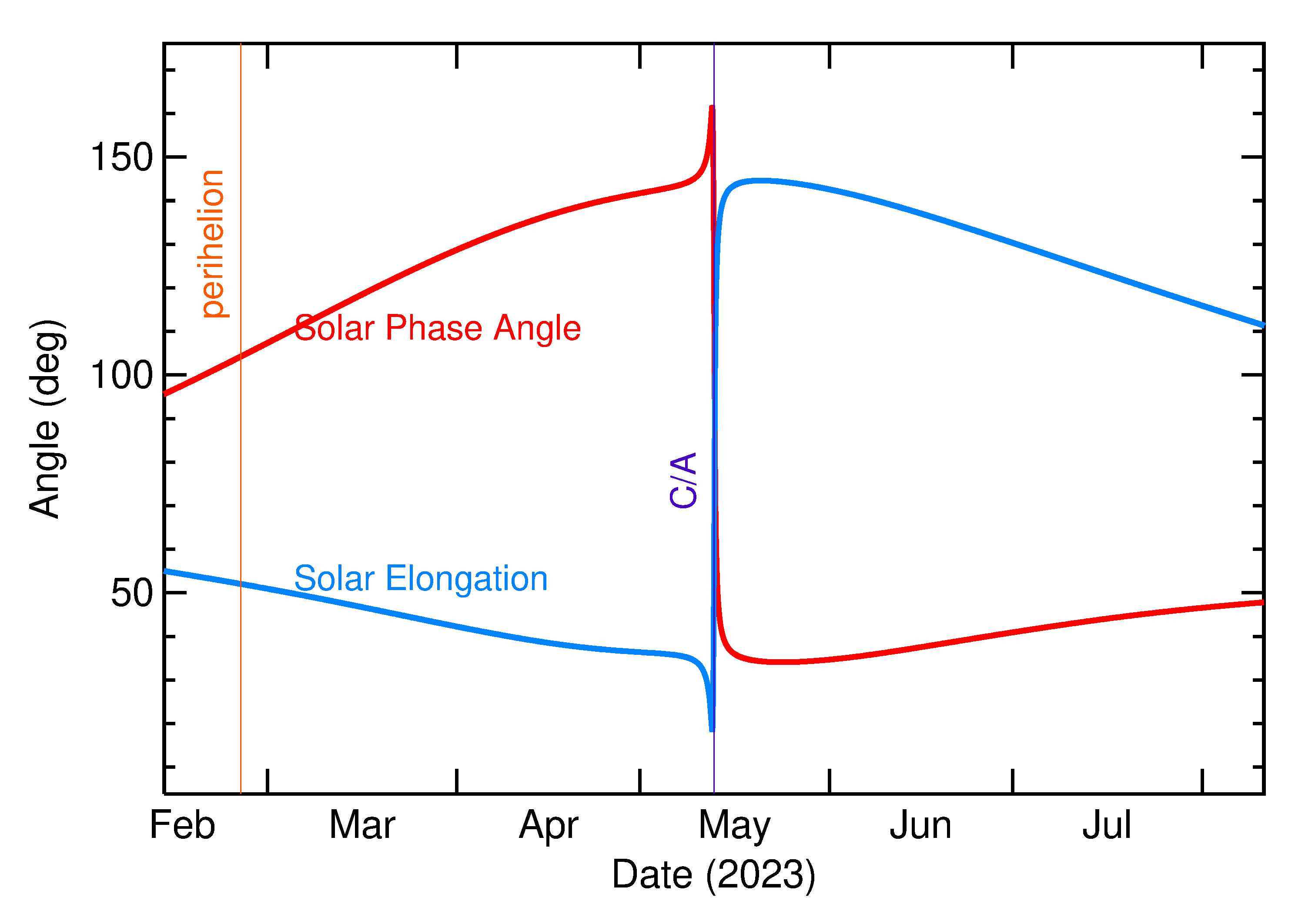 Solar Elongation and Solar Phase Angle of 2023 JA3 in the months around closest approach