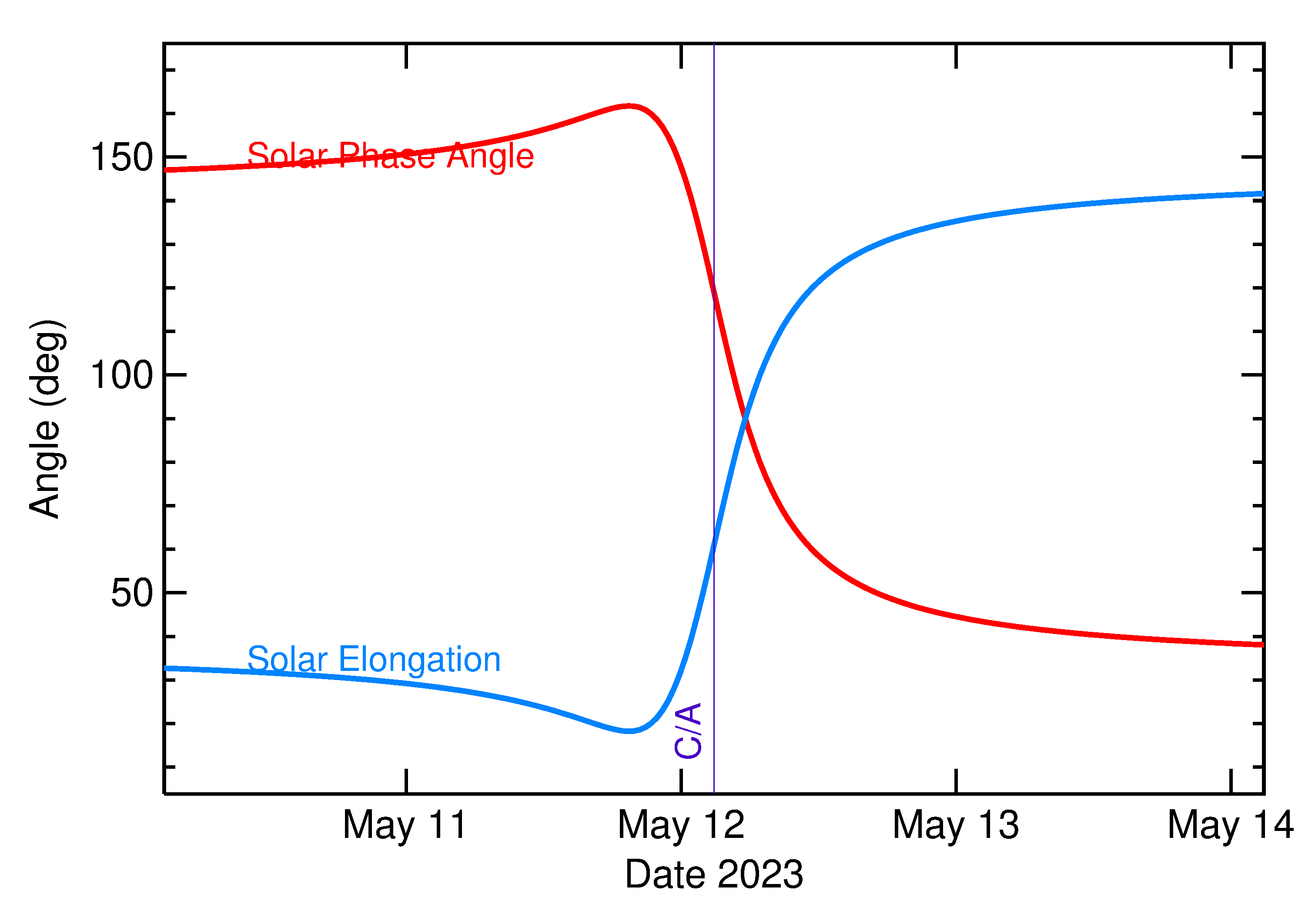Solar Elongation and Solar Phase Angle of 2023 JA3 in the days around closest approach