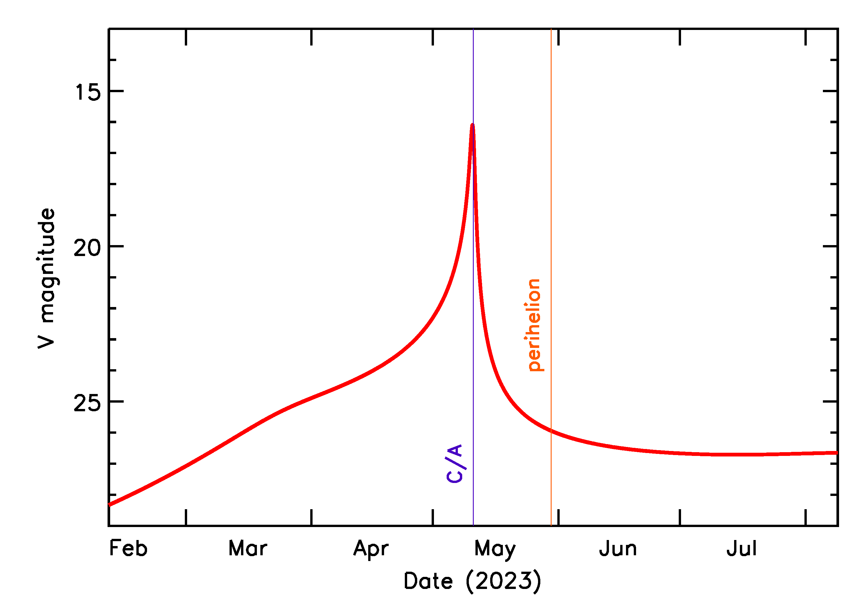 Predicted Brightness of 2023 JF in the months around closest approach
