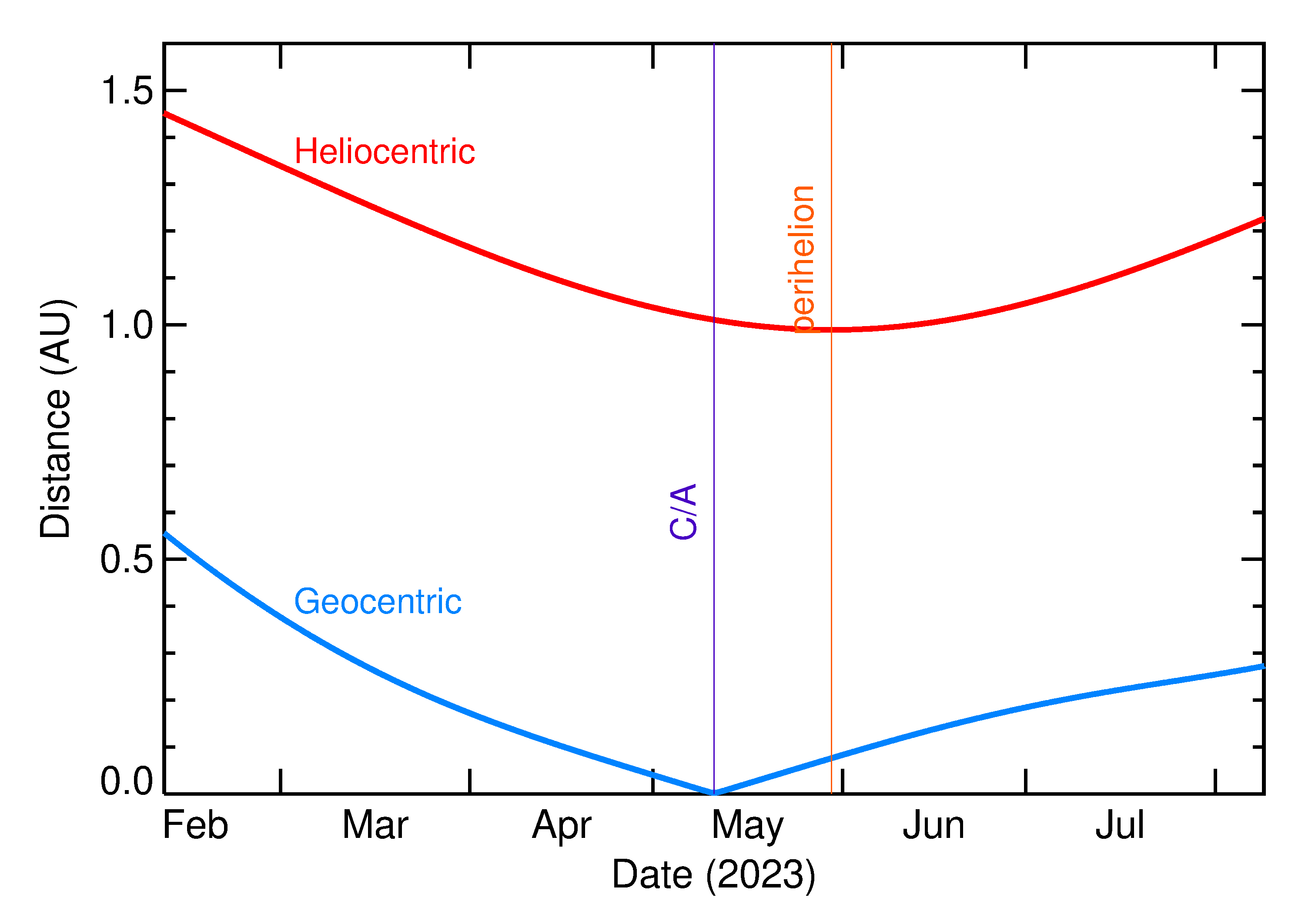 Heliocentric and Geocentric Distances of 2023 JF in the months around closest approach