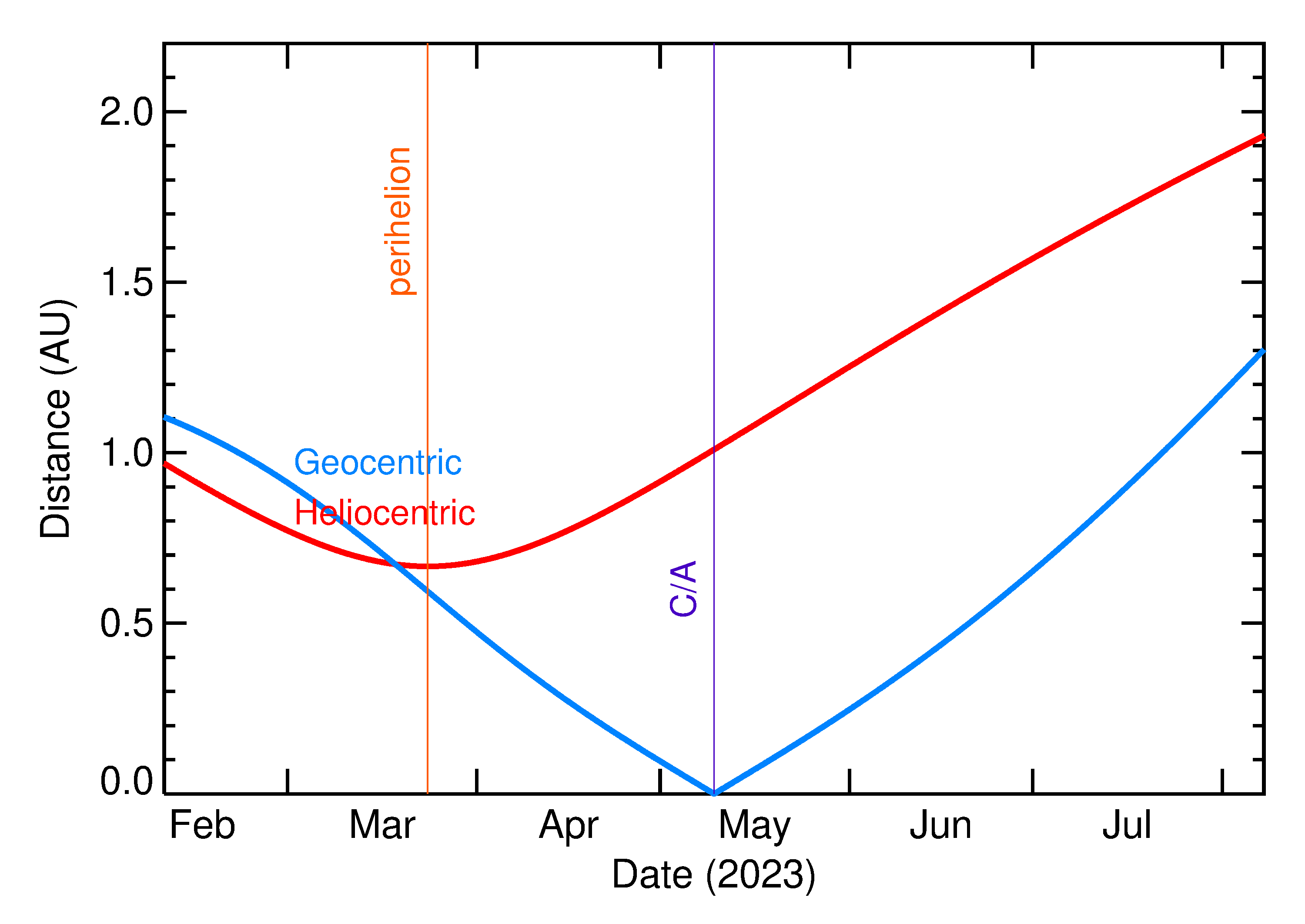 Heliocentric and Geocentric Distances of 2023 JO in the months around closest approach