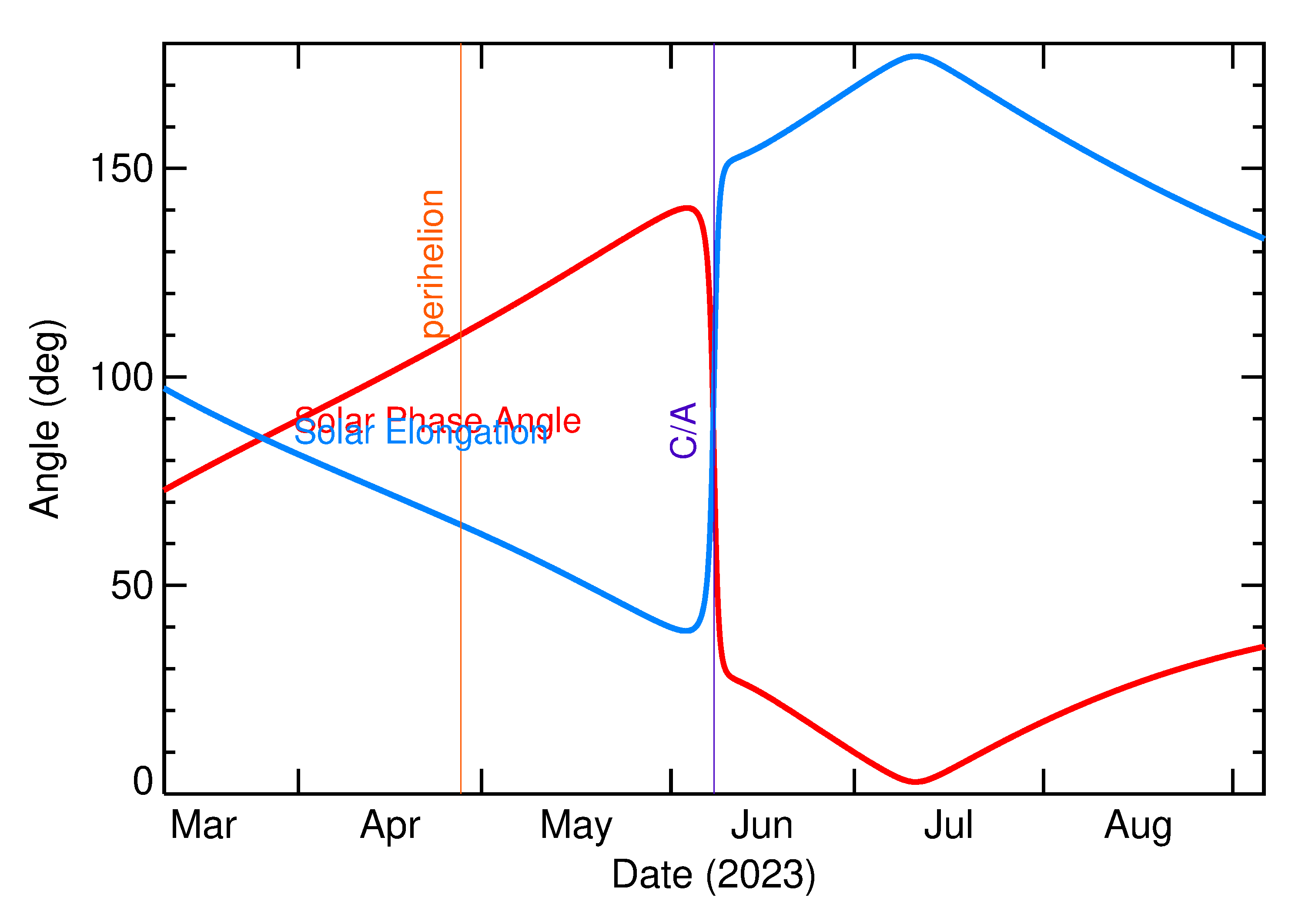 Solar Elongation and Solar Phase Angle of 2023 LC in the months around closest approach