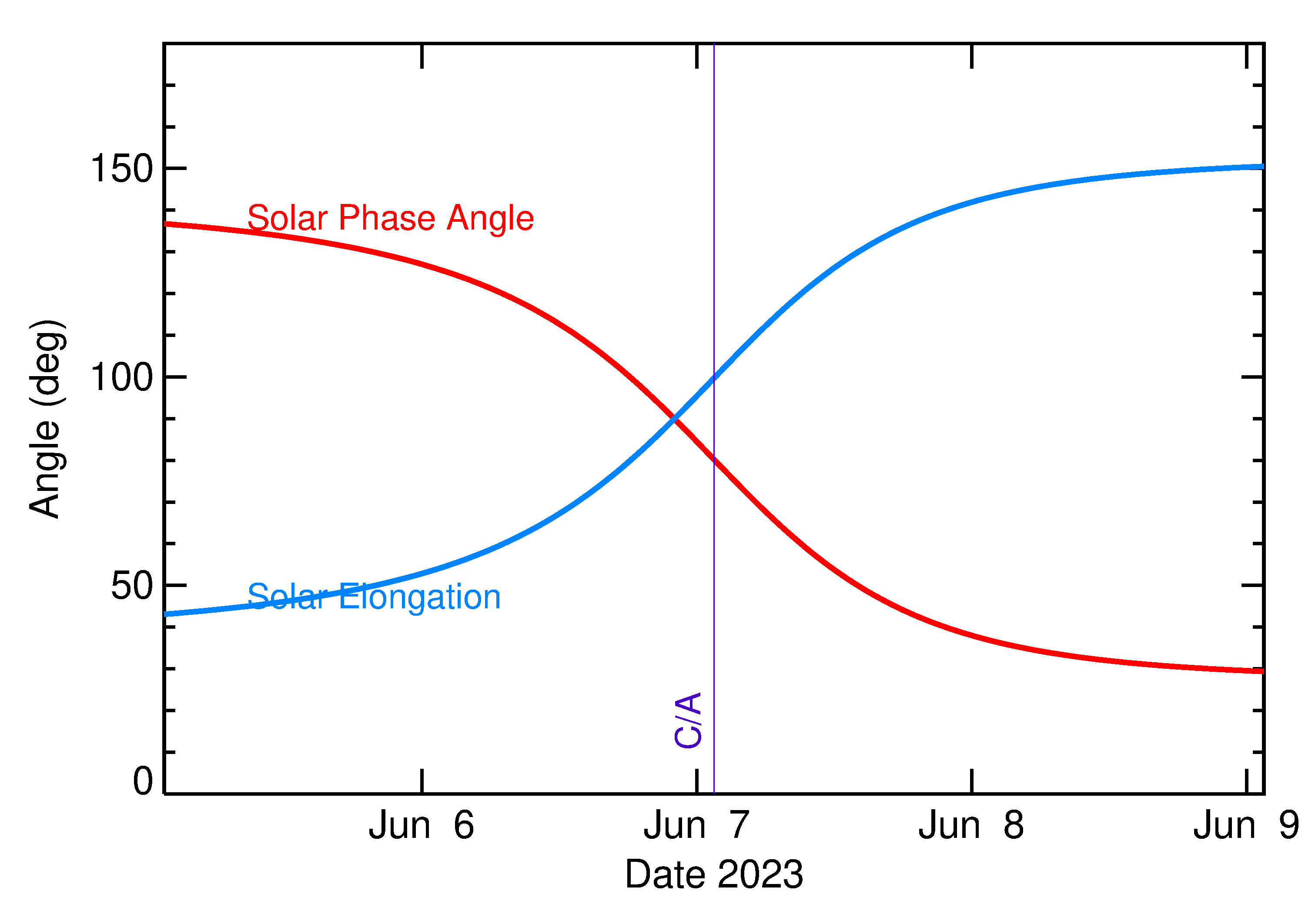 Solar Elongation and Solar Phase Angle of 2023 LC in the days around closest approach