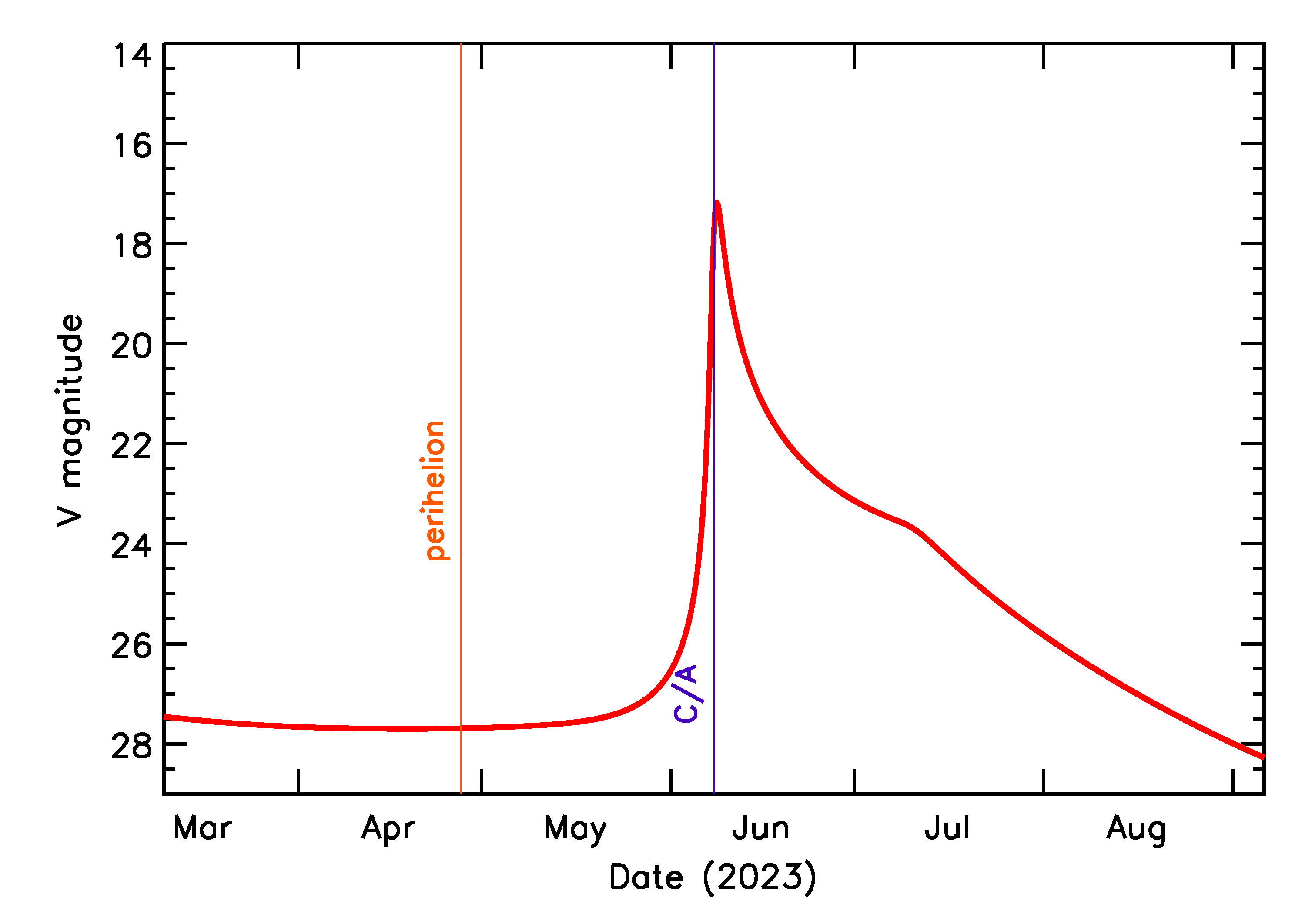 Predicted Brightness of 2023 LC in the months around closest approach