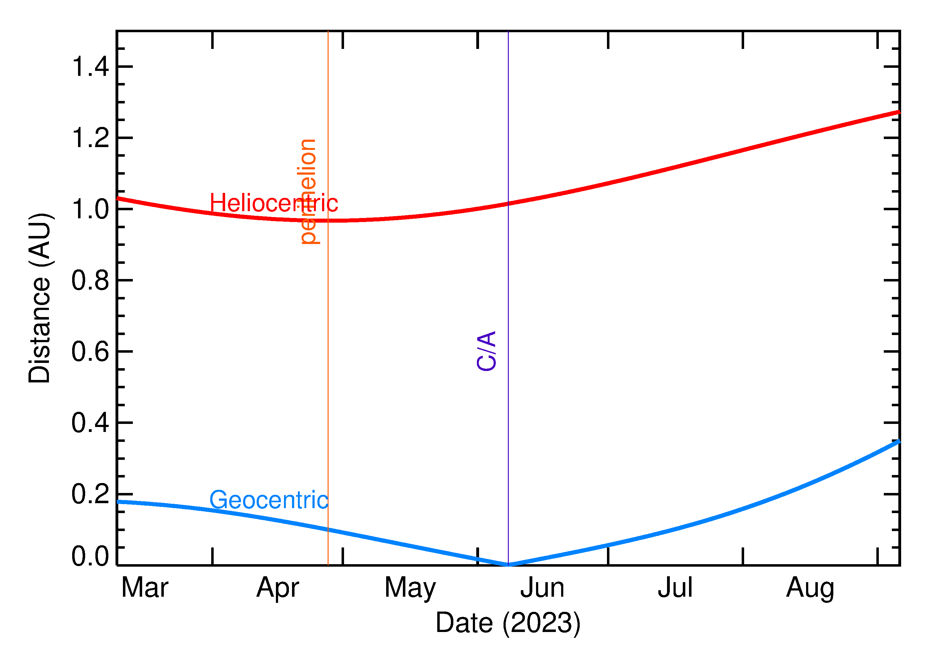 Heliocentric and Geocentric Distances of 2023 LC in the months around closest approach