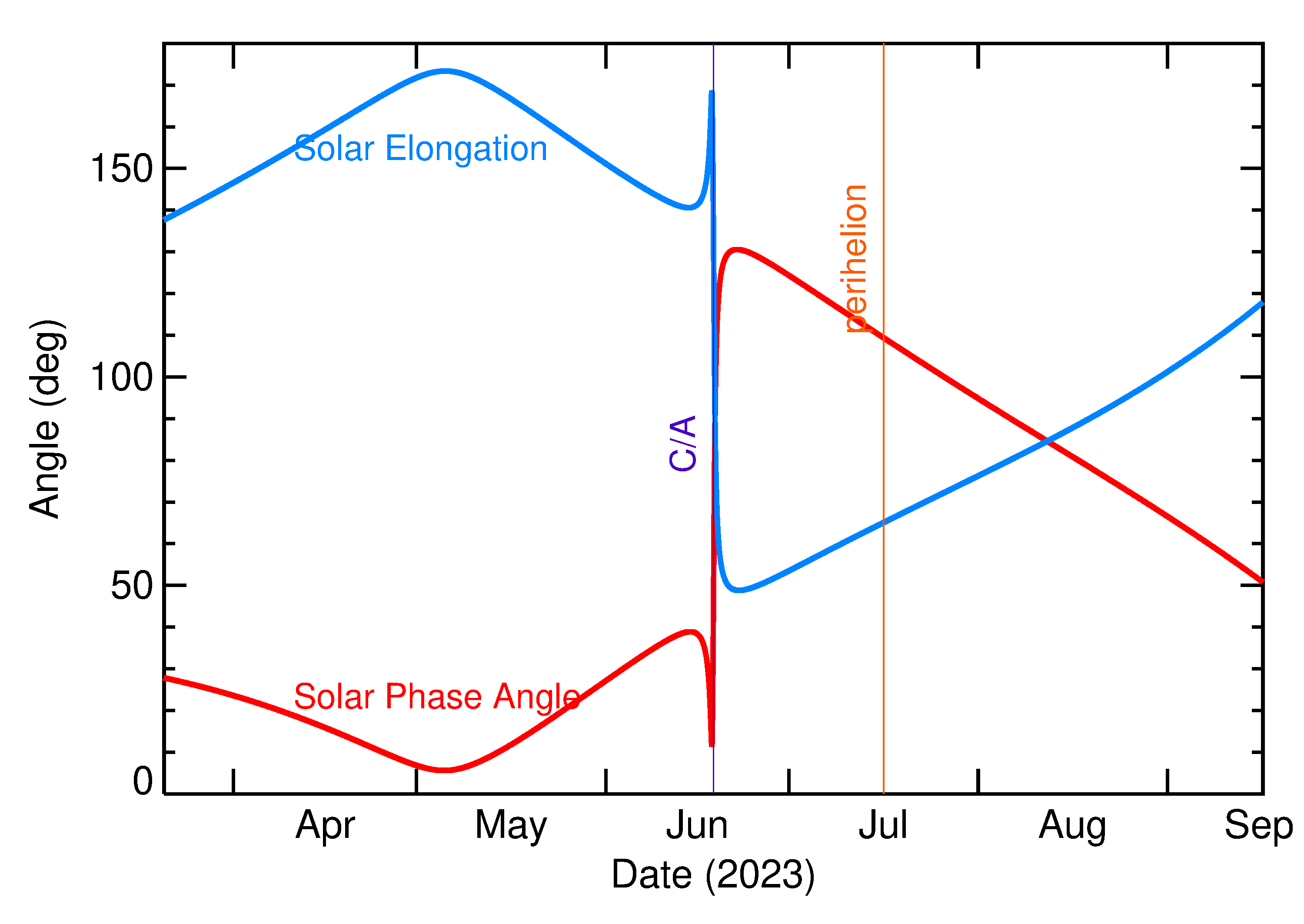 Solar Elongation and Solar Phase Angle of 2023 LE2 in the months around closest approach