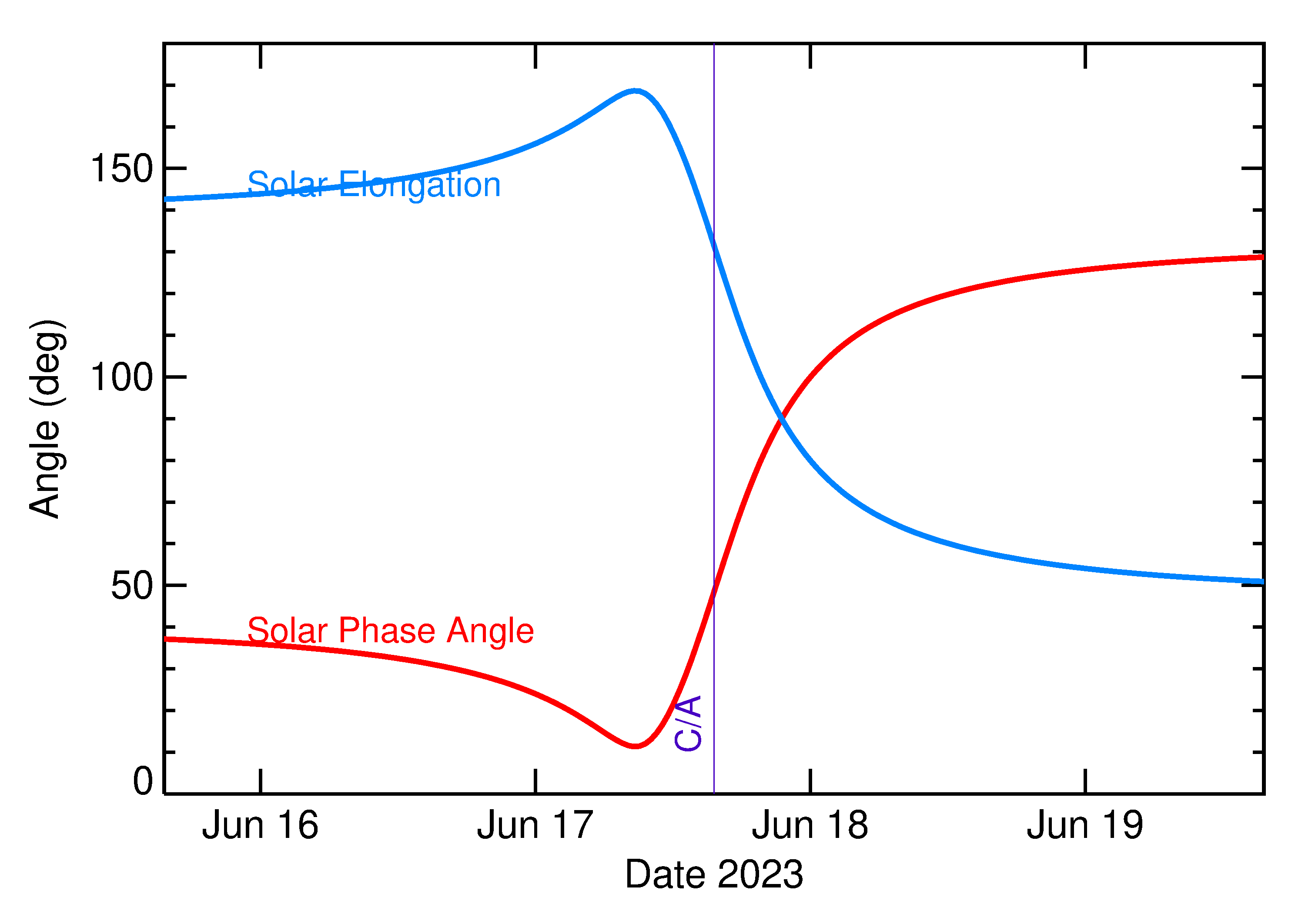 Solar Elongation and Solar Phase Angle of 2023 LE2 in the days around closest approach