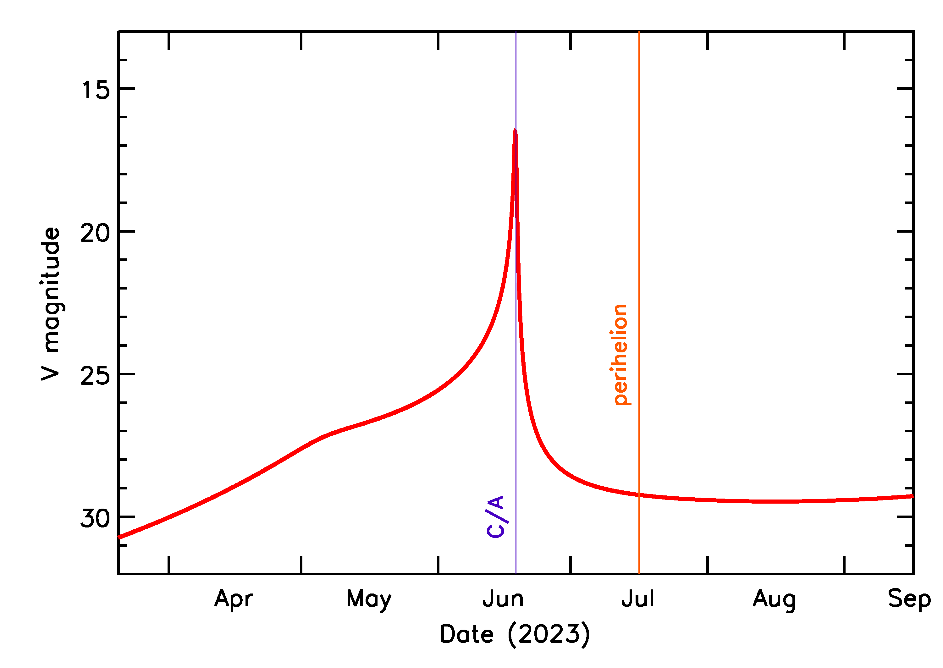 Predicted Brightness of 2023 LE2 in the months around closest approach