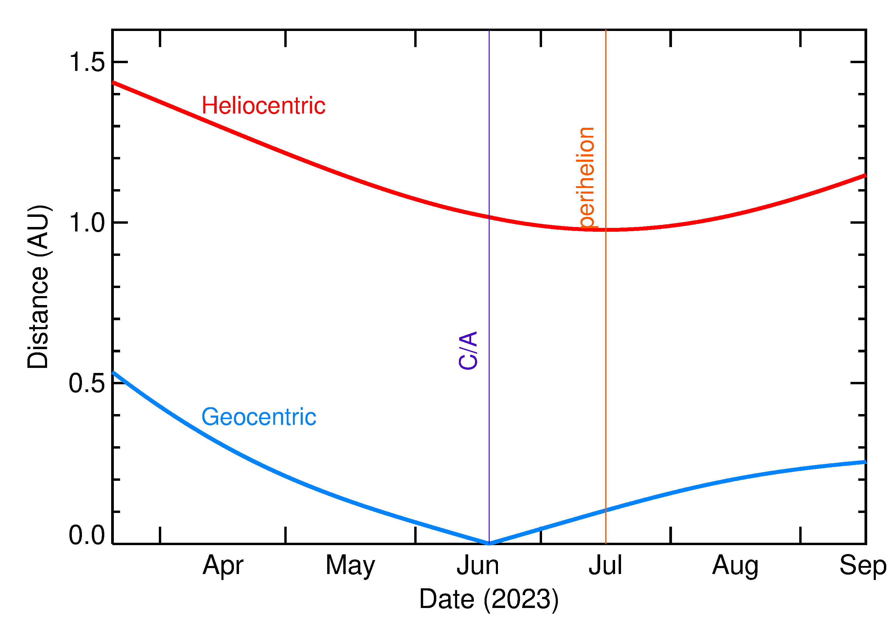 Heliocentric and Geocentric Distances of 2023 LE2 in the months around closest approach