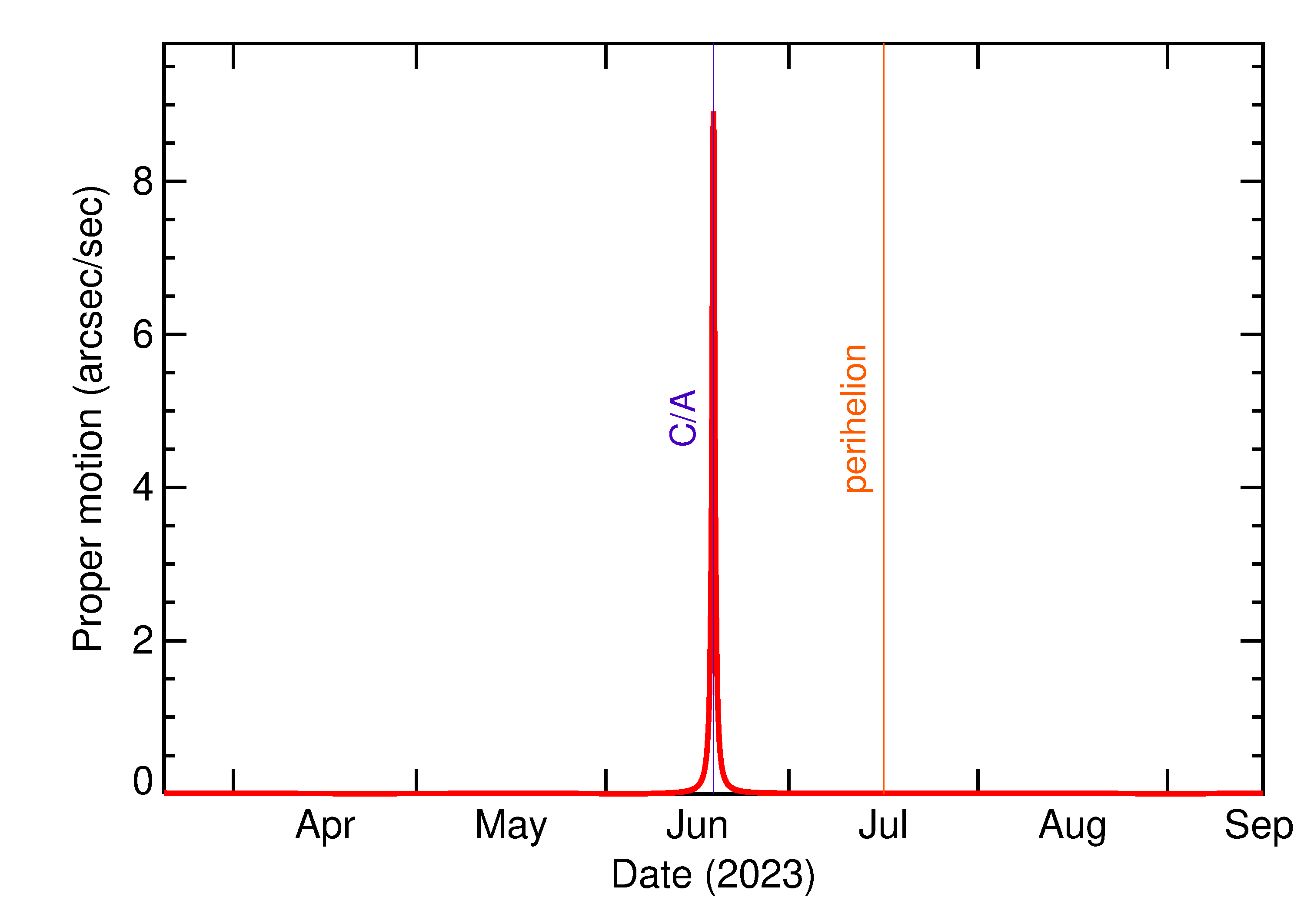 Proper motion rate of 2023 LE2 in the months around closest approach