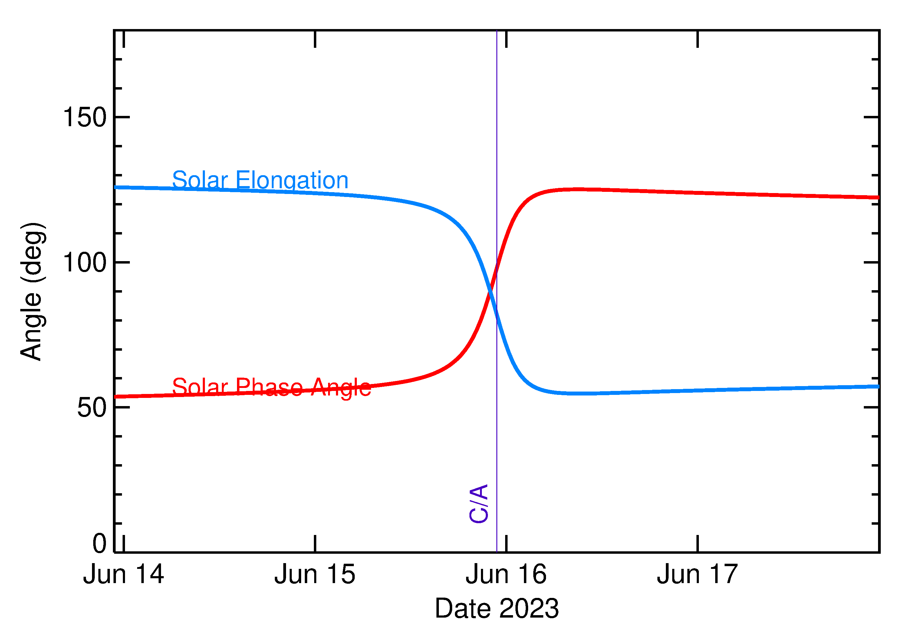Solar Elongation and Solar Phase Angle of 2023 LM1 in the days around closest approach