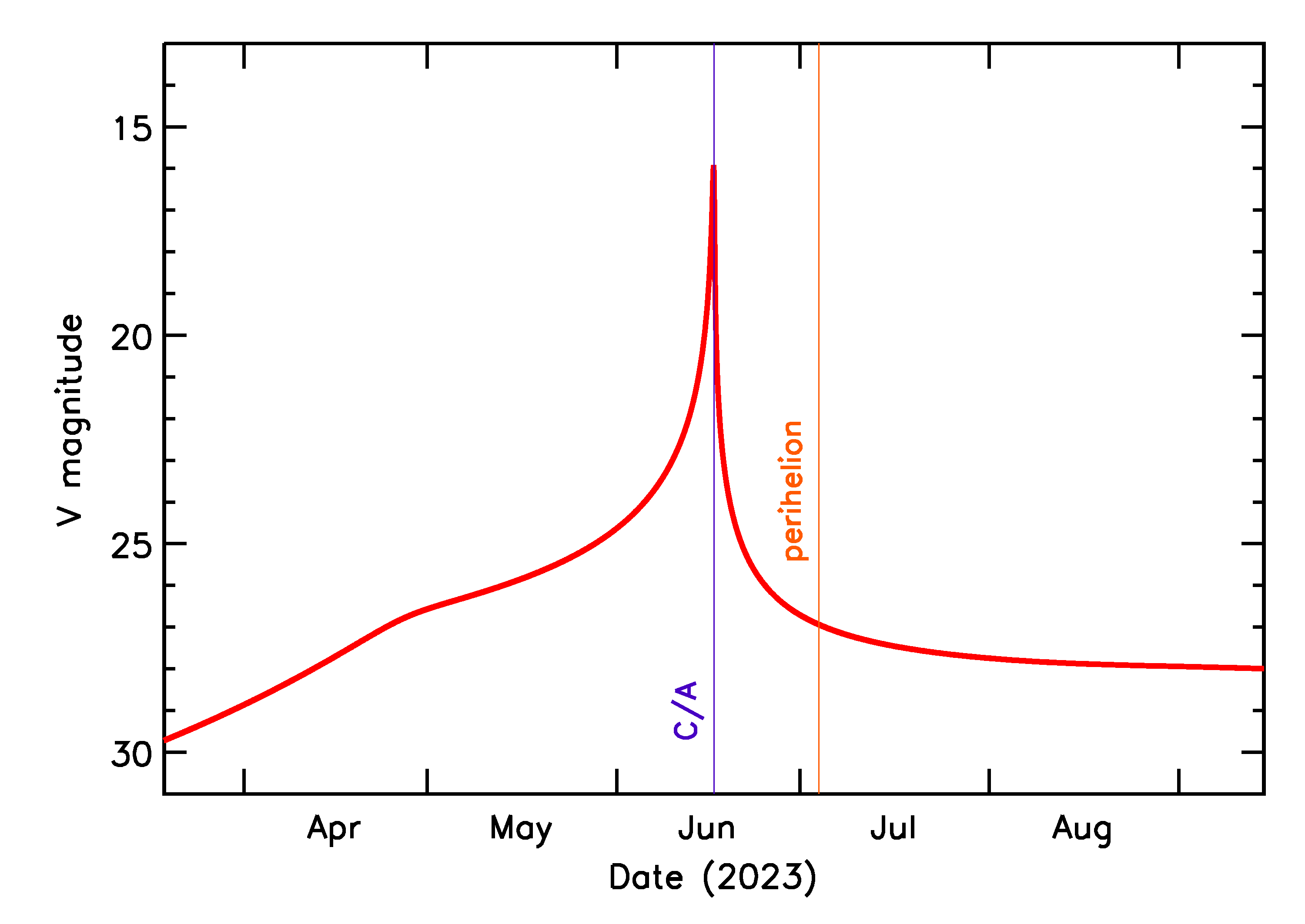 Predicted Brightness of 2023 LM1 in the months around closest approach