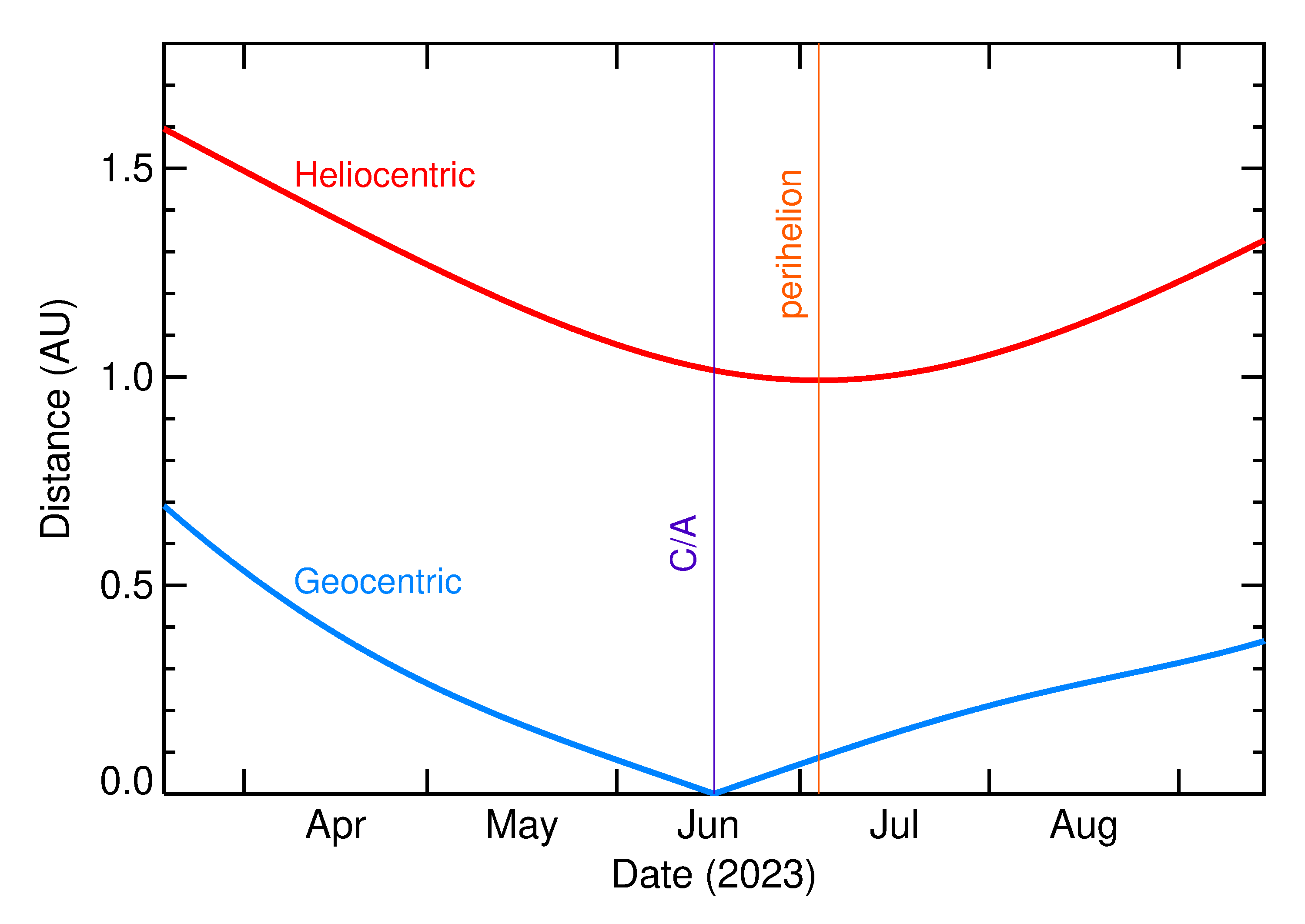 Heliocentric and Geocentric Distances of 2023 LM1 in the months around closest approach