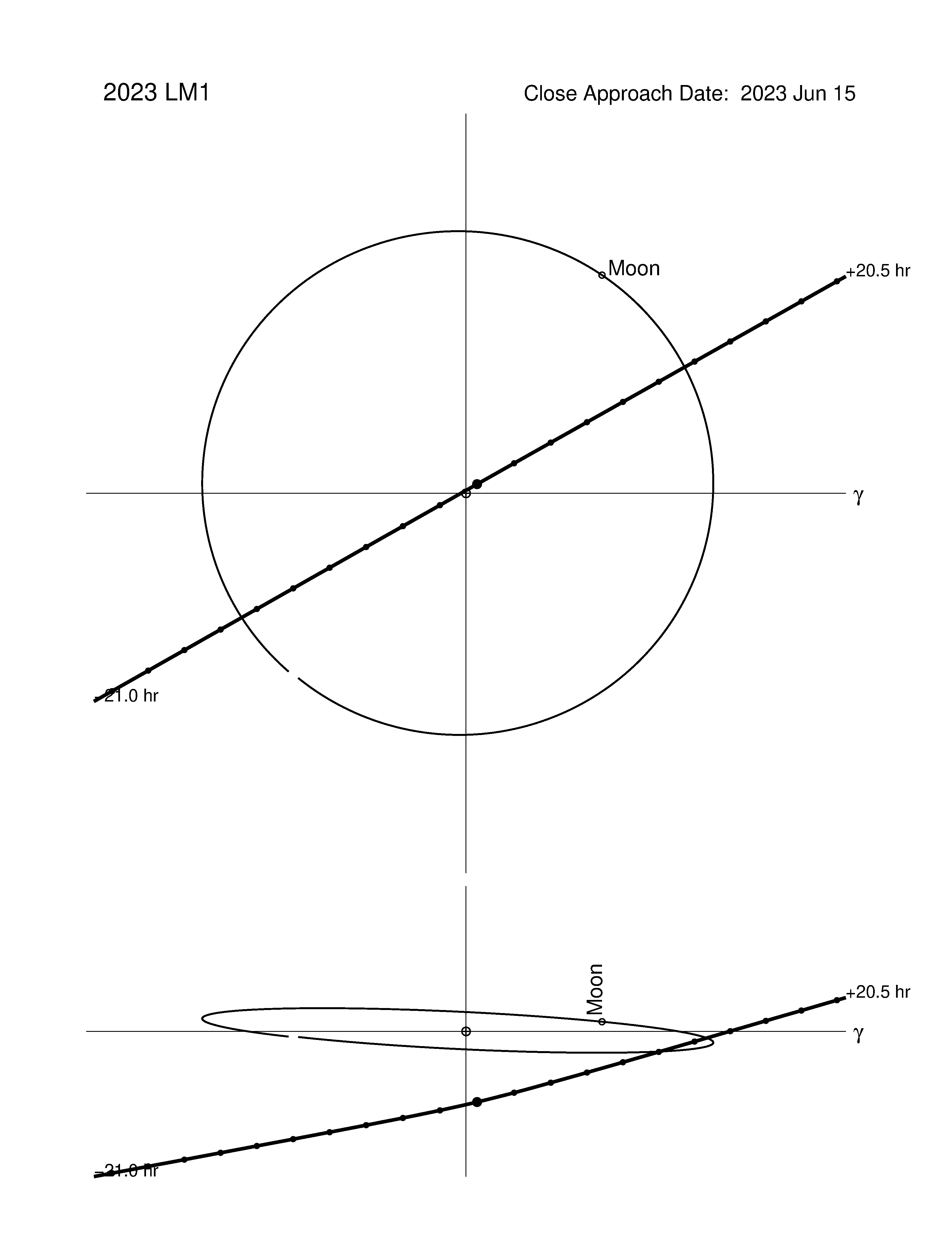 Near-Earth trajectory of 2023 LM1