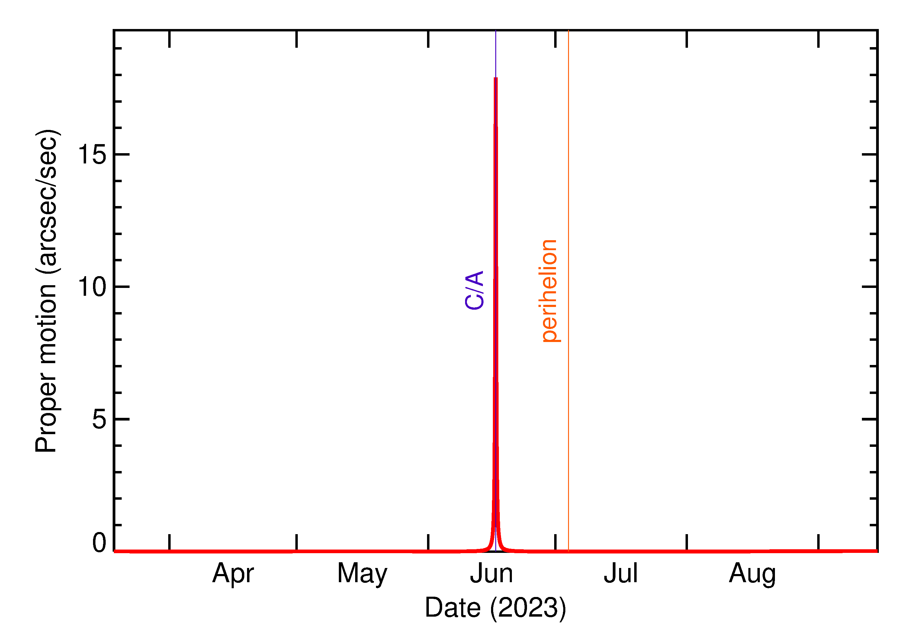 Proper motion rate of 2023 LM1 in the months around closest approach