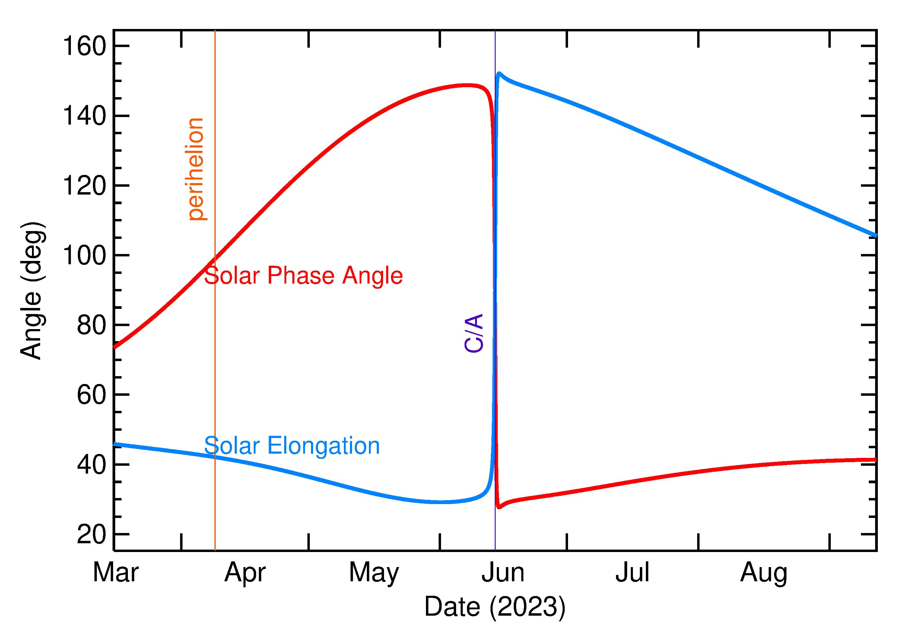 Solar Elongation and Solar Phase Angle of 2023 LP1 in the months around closest approach