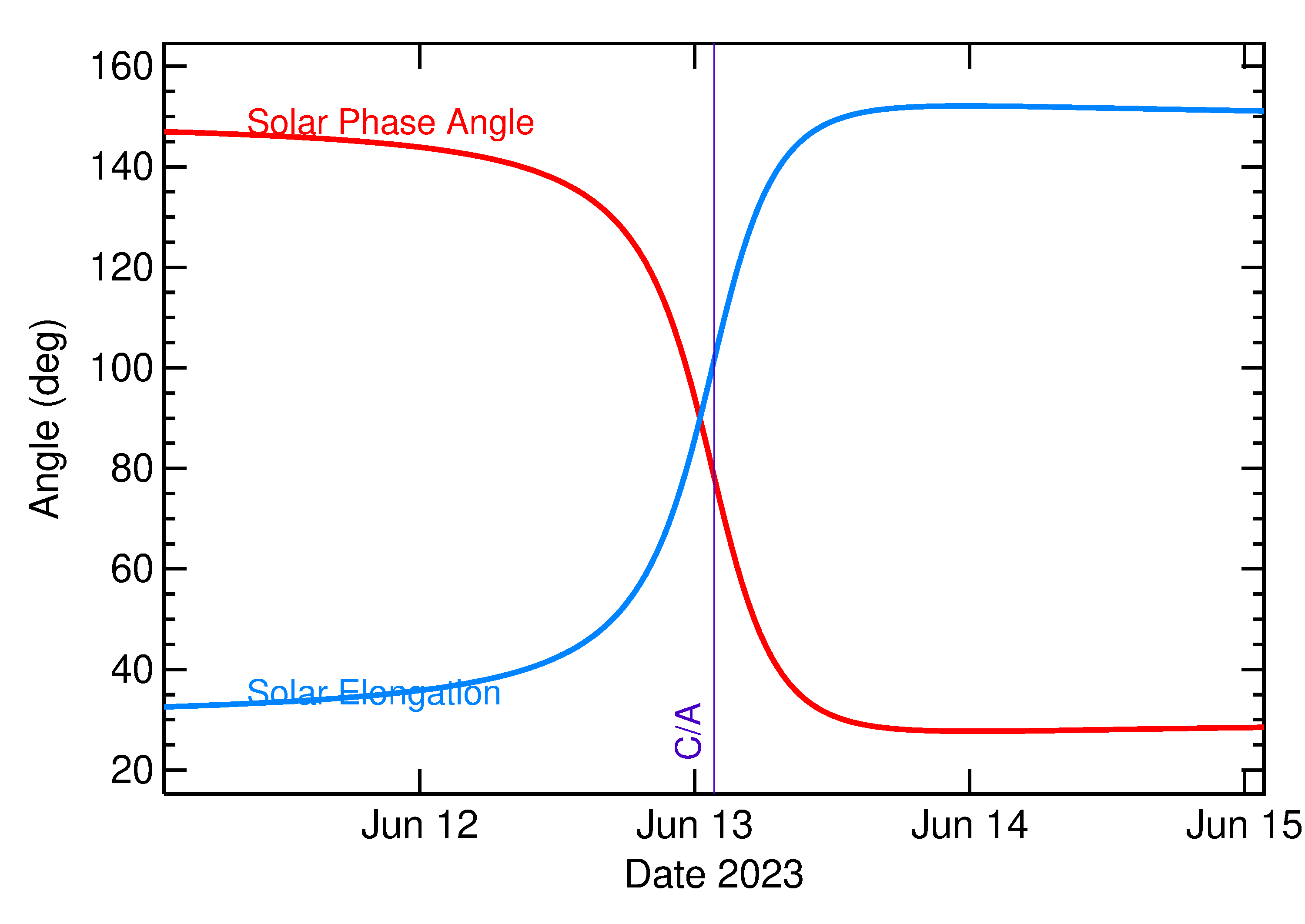 Solar Elongation and Solar Phase Angle of 2023 LP1 in the days around closest approach