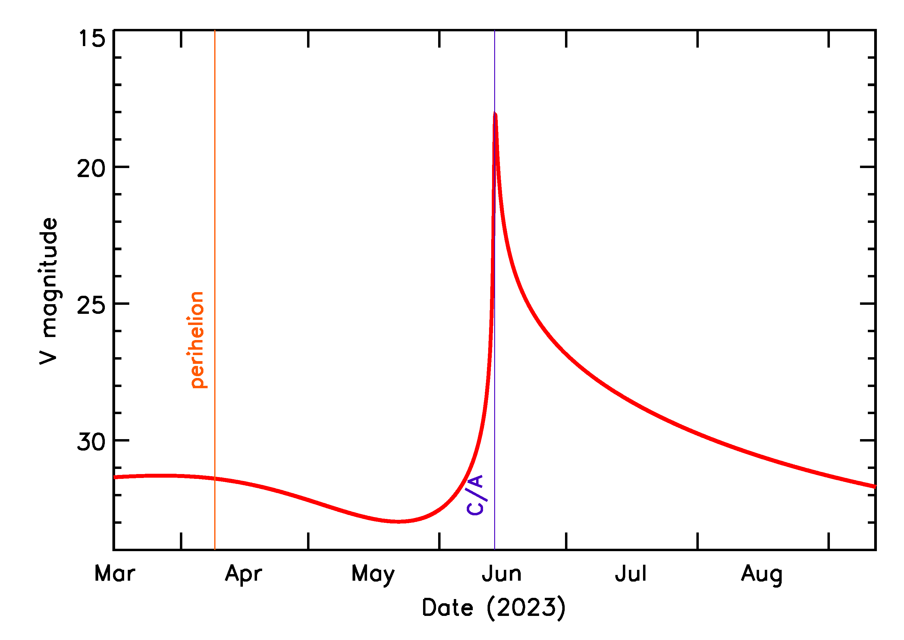 Predicted Brightness of 2023 LP1 in the months around closest approach