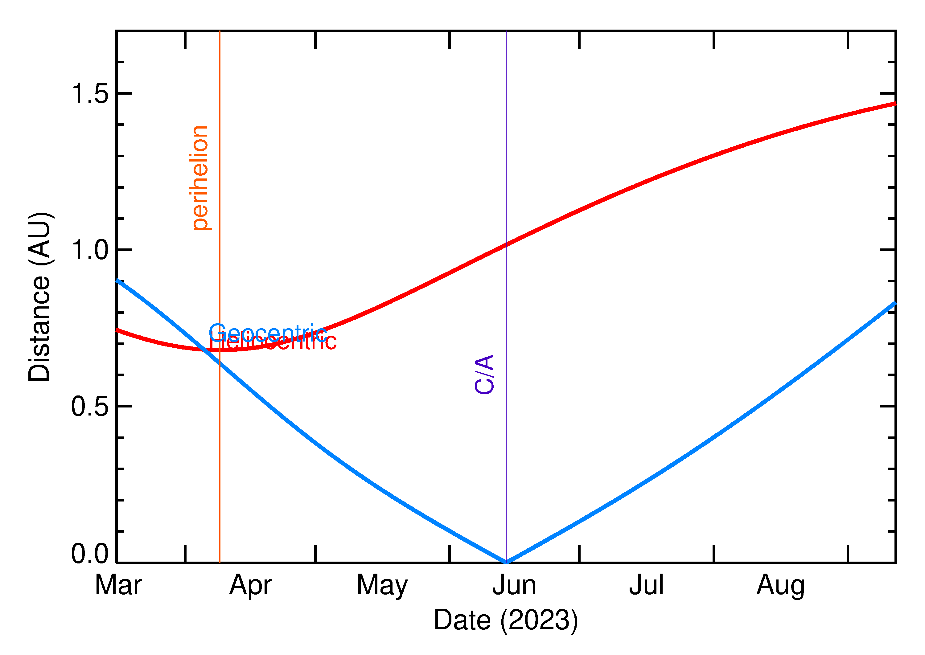 Heliocentric and Geocentric Distances of 2023 LP1 in the months around closest approach