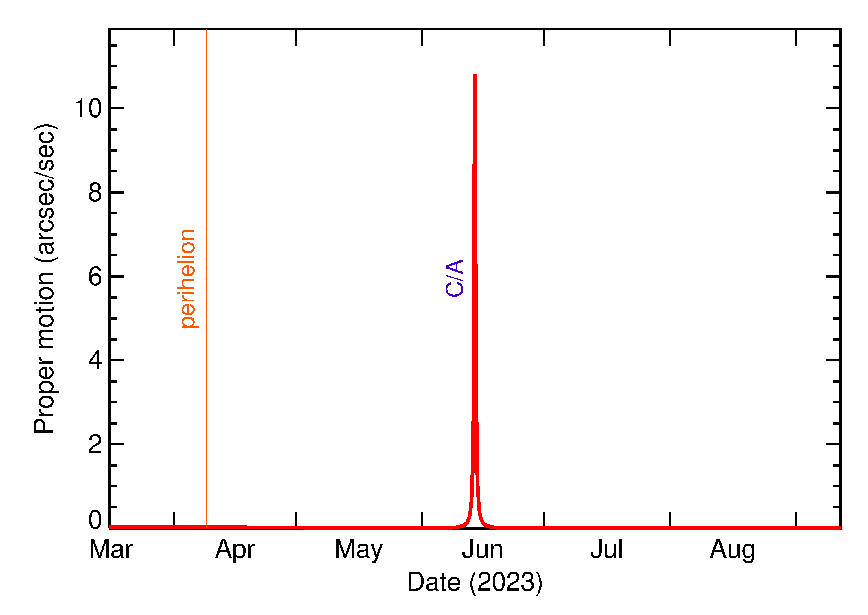 Proper motion rate of 2023 LP1 in the months around closest approach
