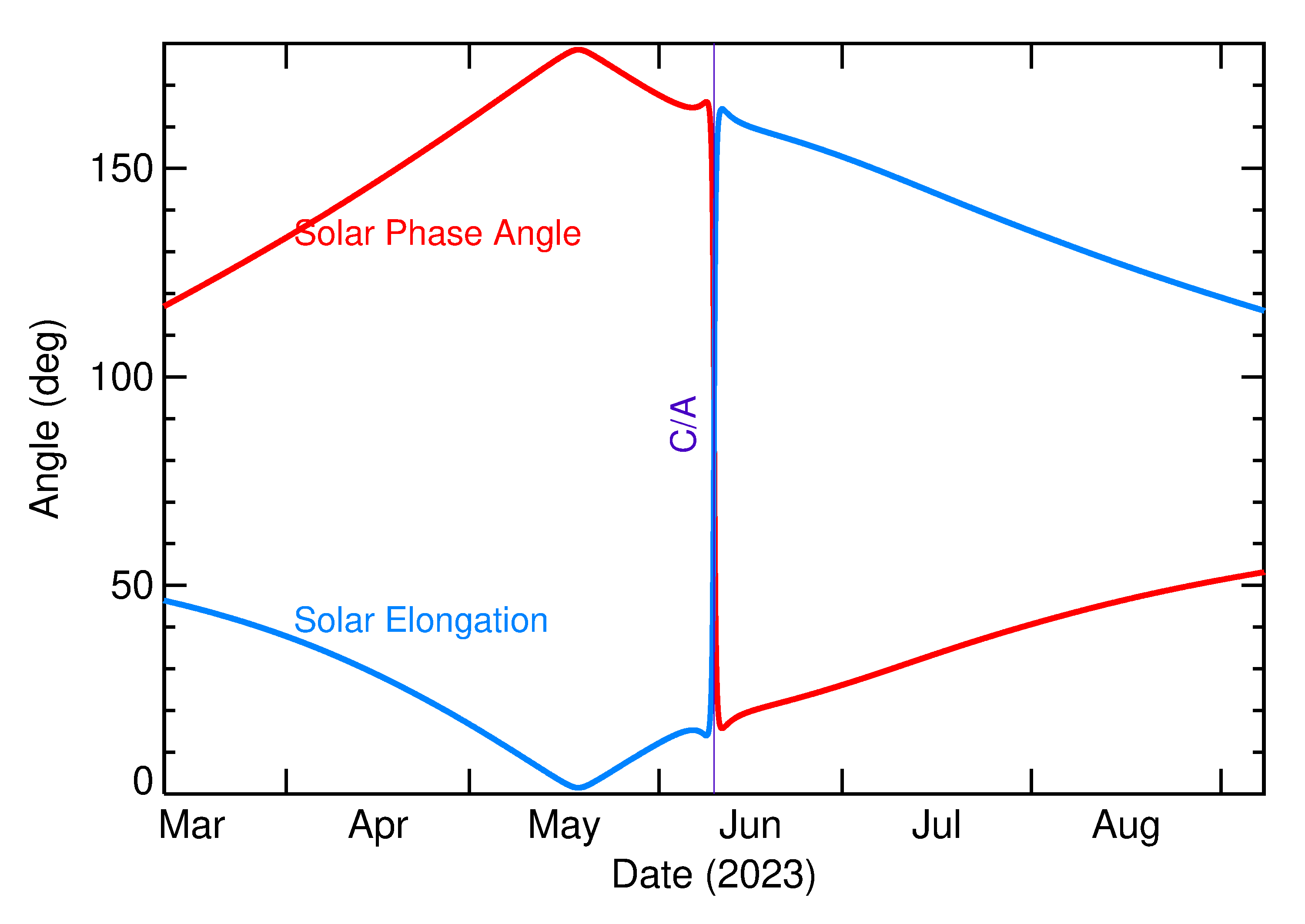 Solar Elongation and Solar Phase Angle of 2023 LS in the months around closest approach
