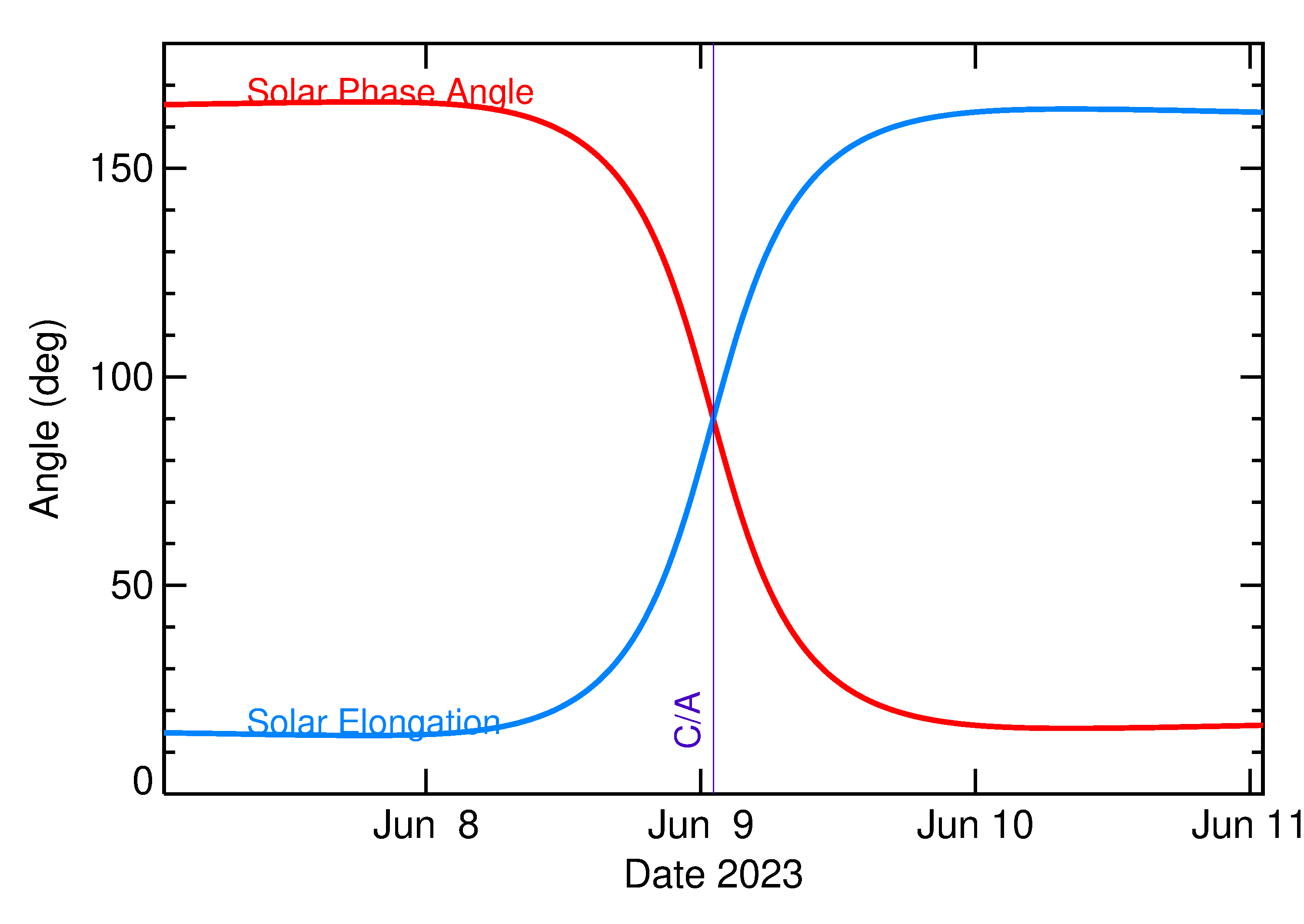 Solar Elongation and Solar Phase Angle of 2023 LS in the days around closest approach