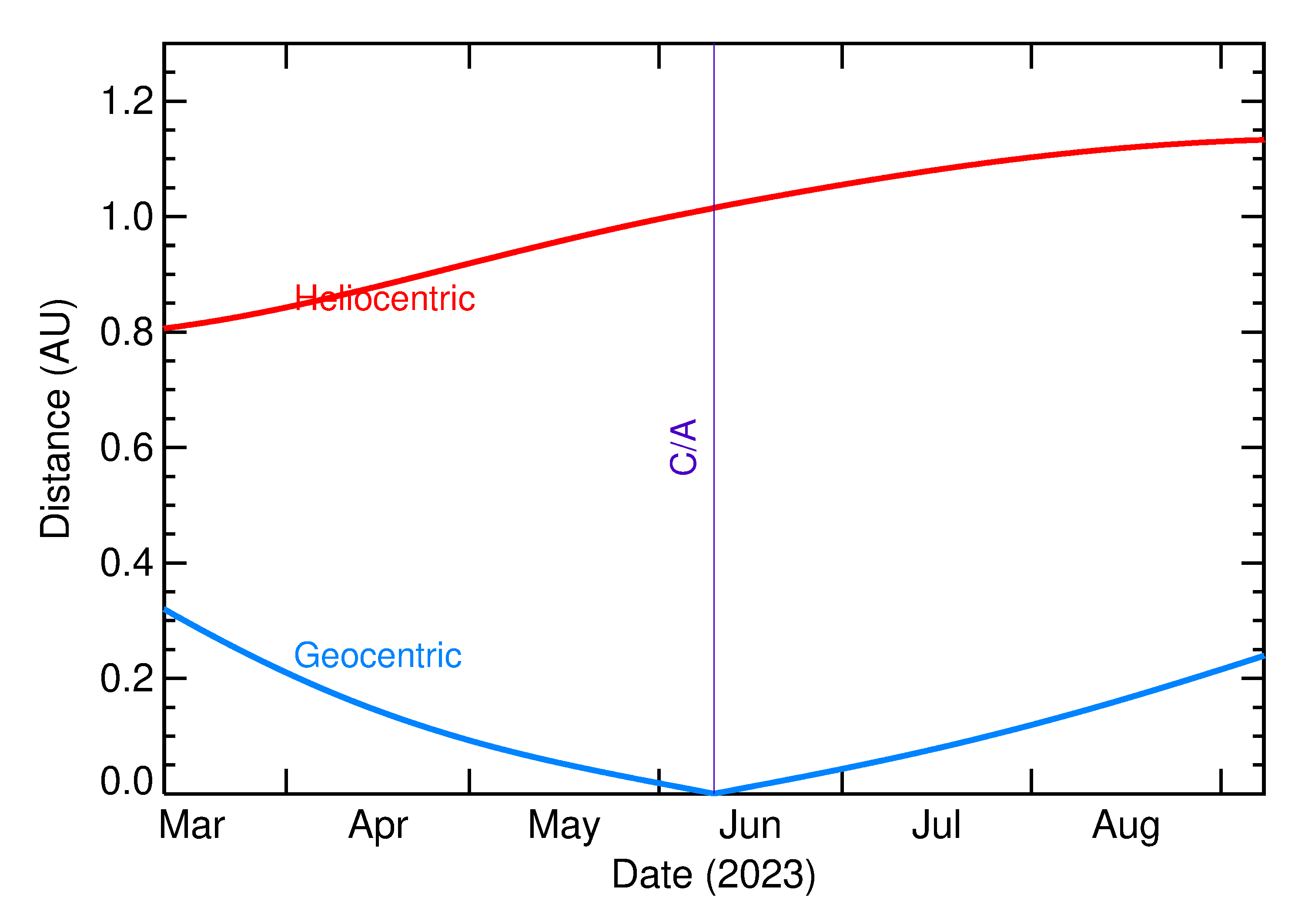 Heliocentric and Geocentric Distances of 2023 LS in the months around closest approach