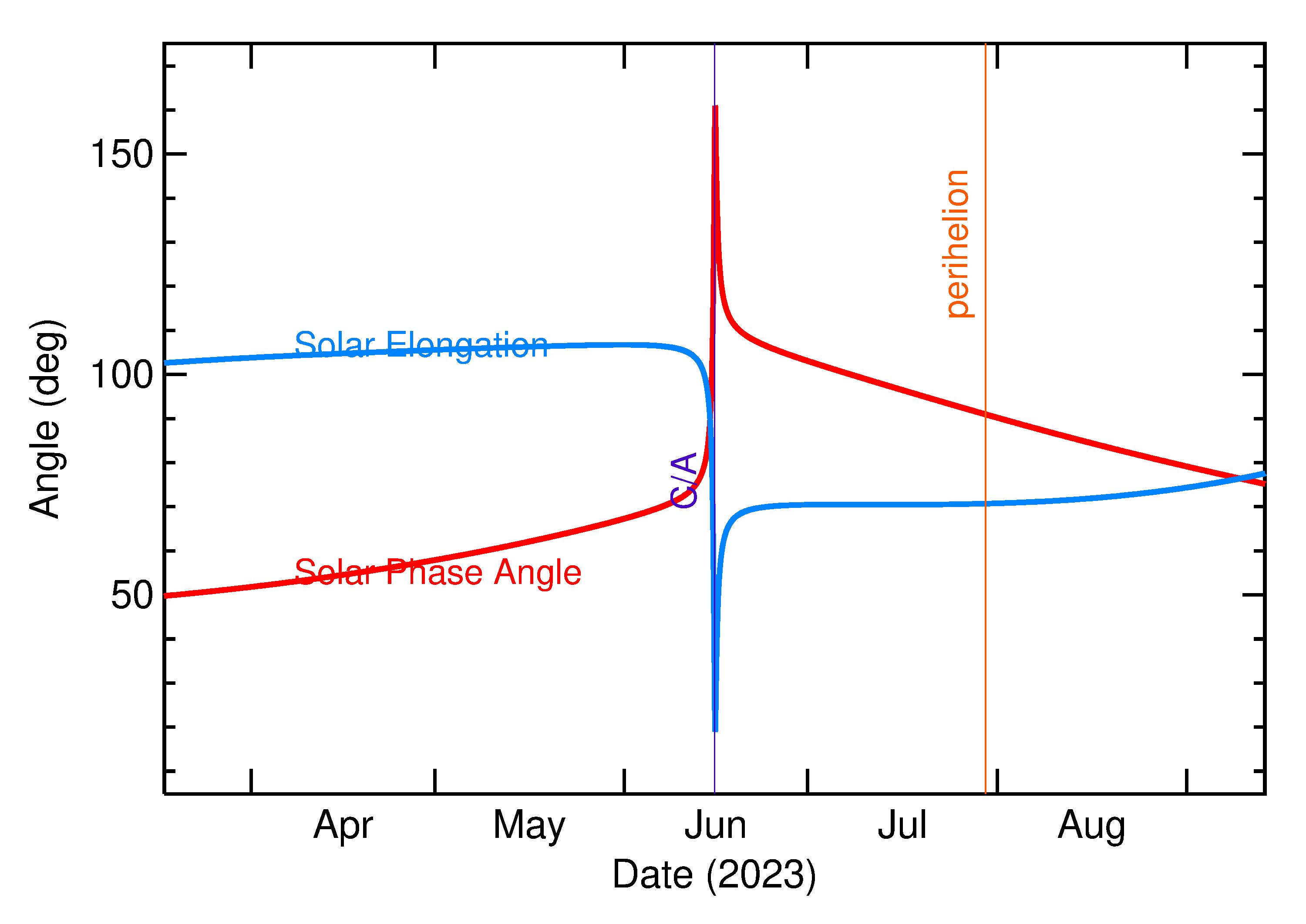 Solar Elongation and Solar Phase Angle of 2023 LZ in the months around closest approach
