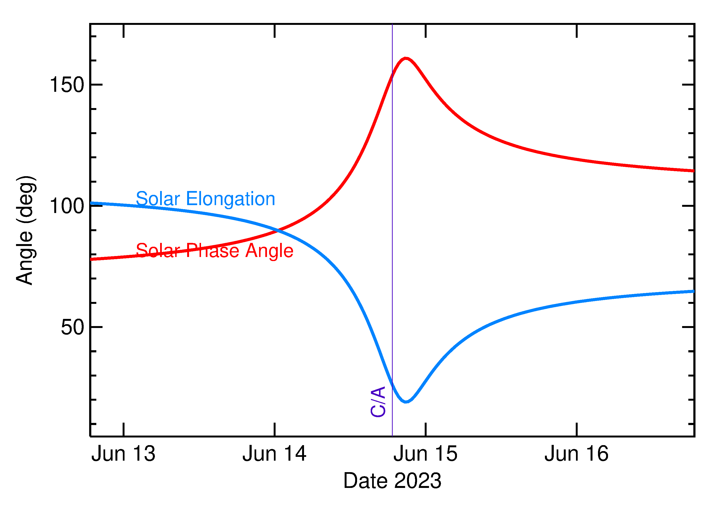 Solar Elongation and Solar Phase Angle of 2023 LZ in the days around closest approach