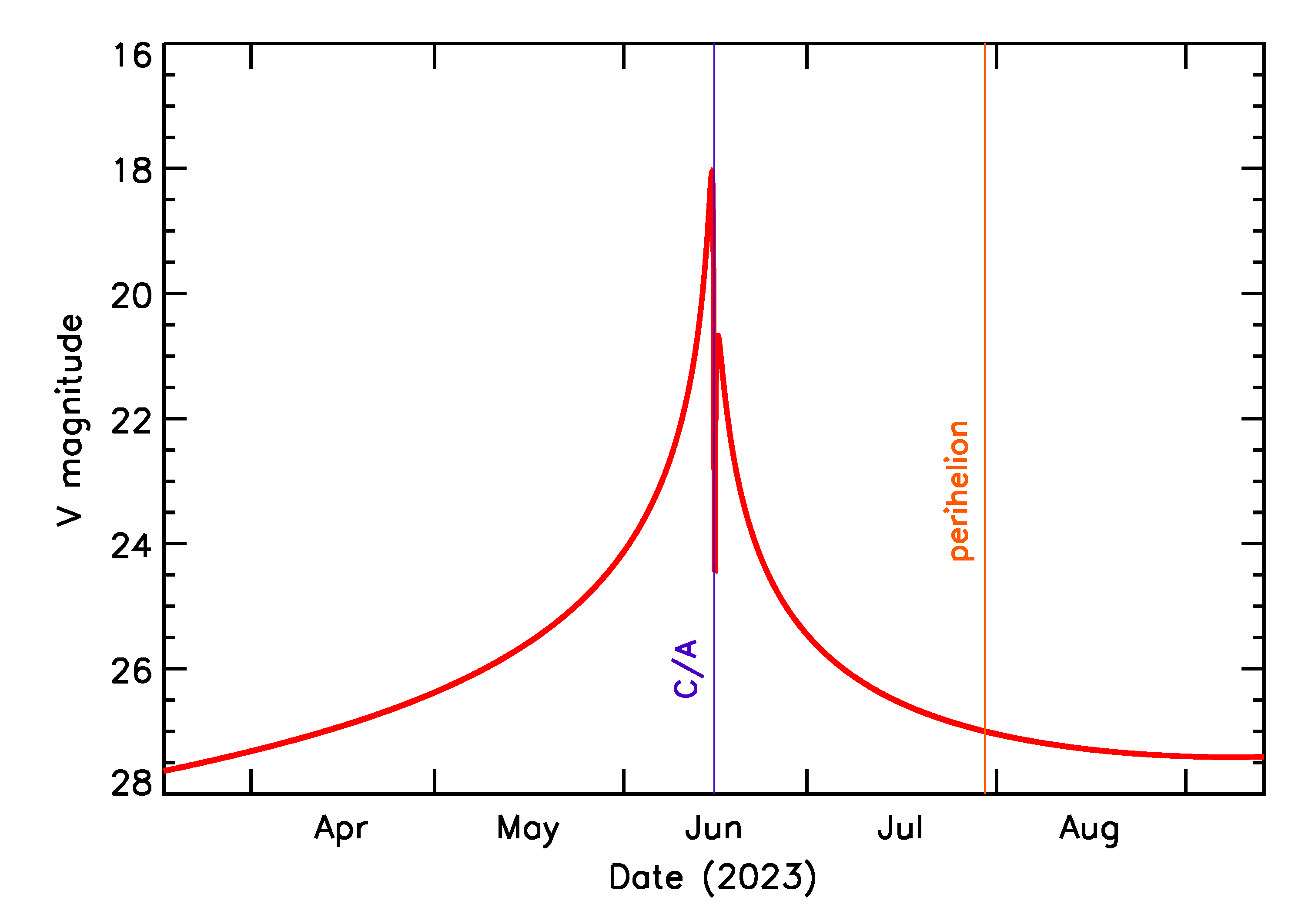 Predicted Brightness of 2023 LZ in the months around closest approach