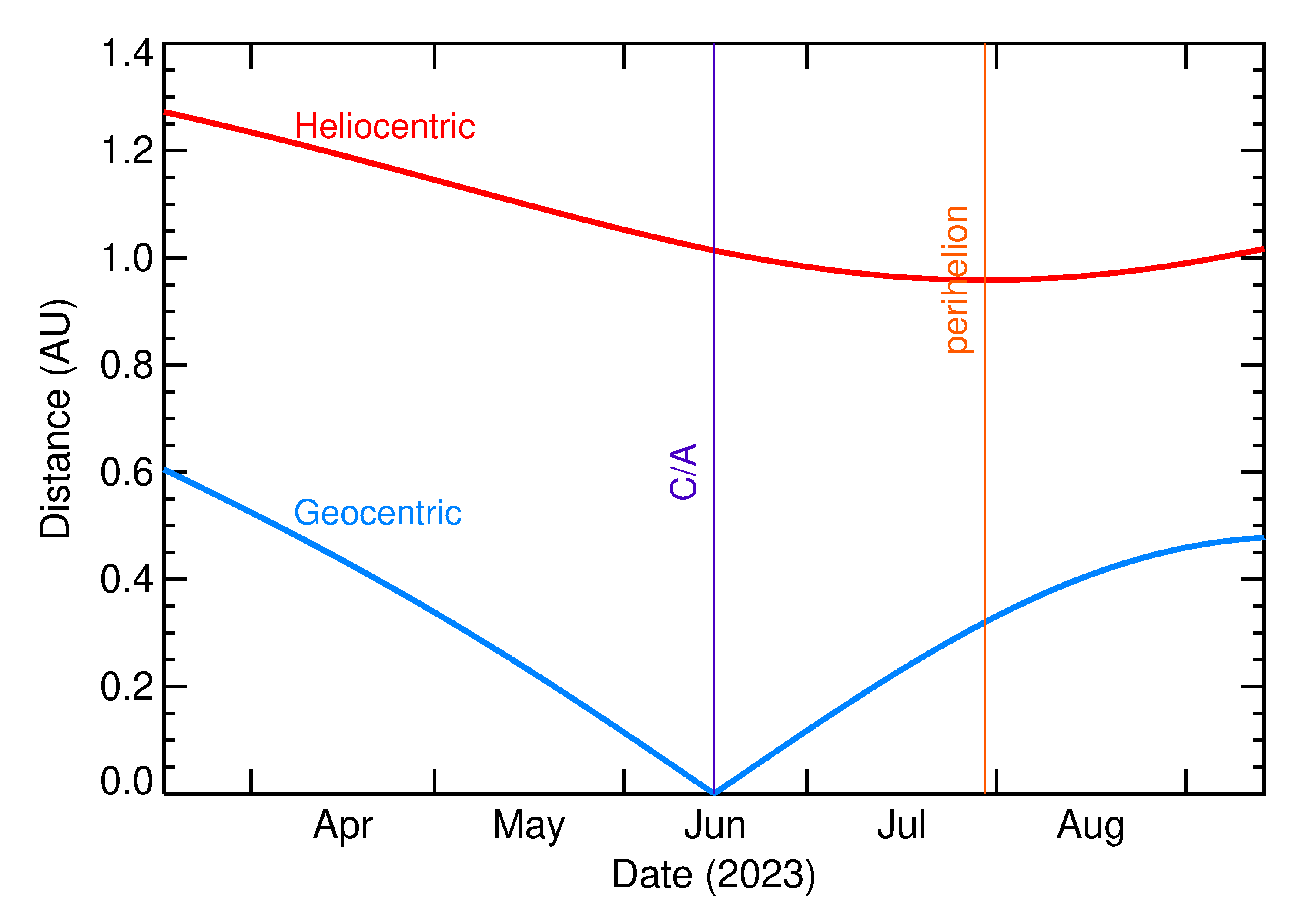 Heliocentric and Geocentric Distances of 2023 LZ in the months around closest approach