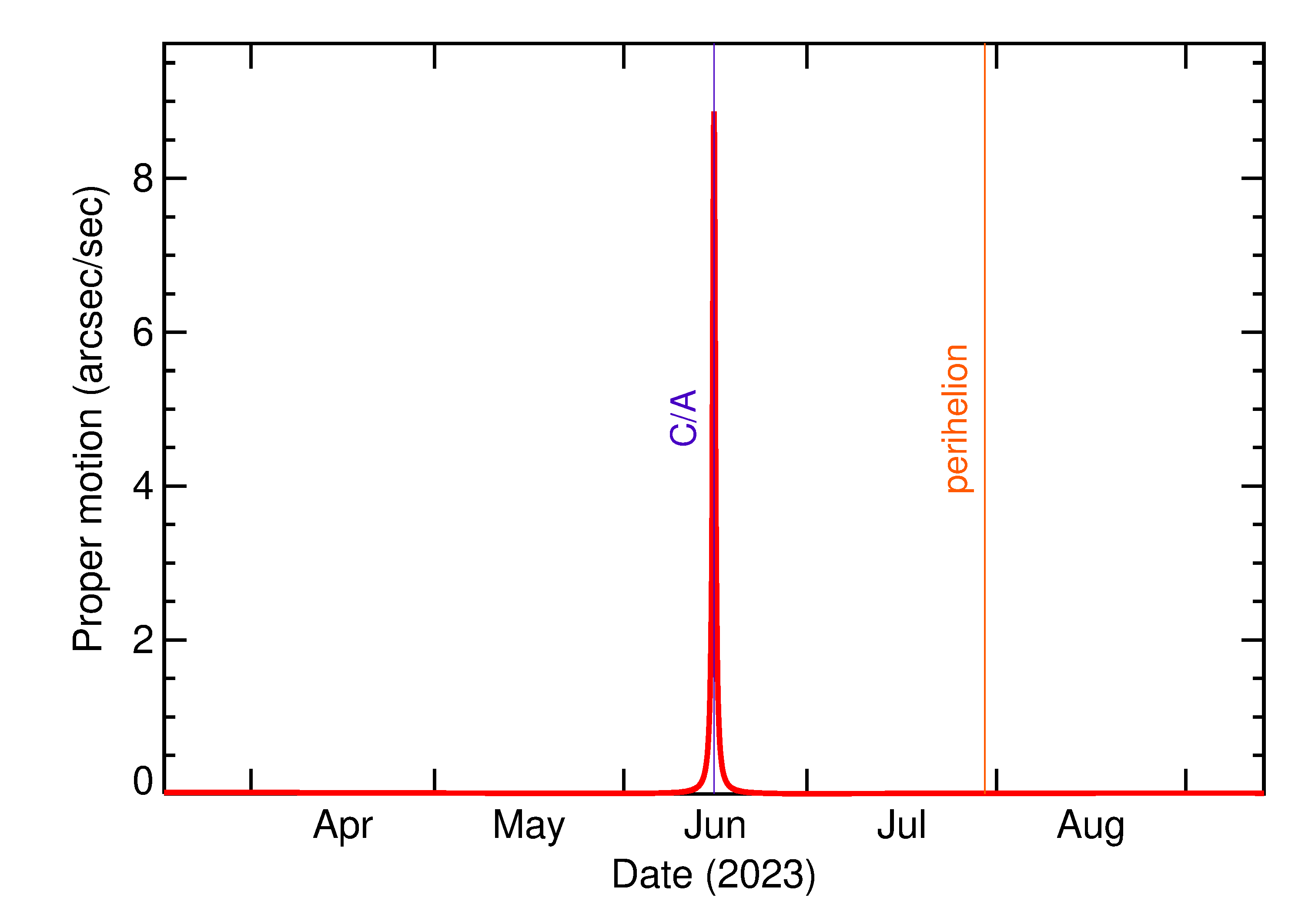Proper motion rate of 2023 LZ in the months around closest approach