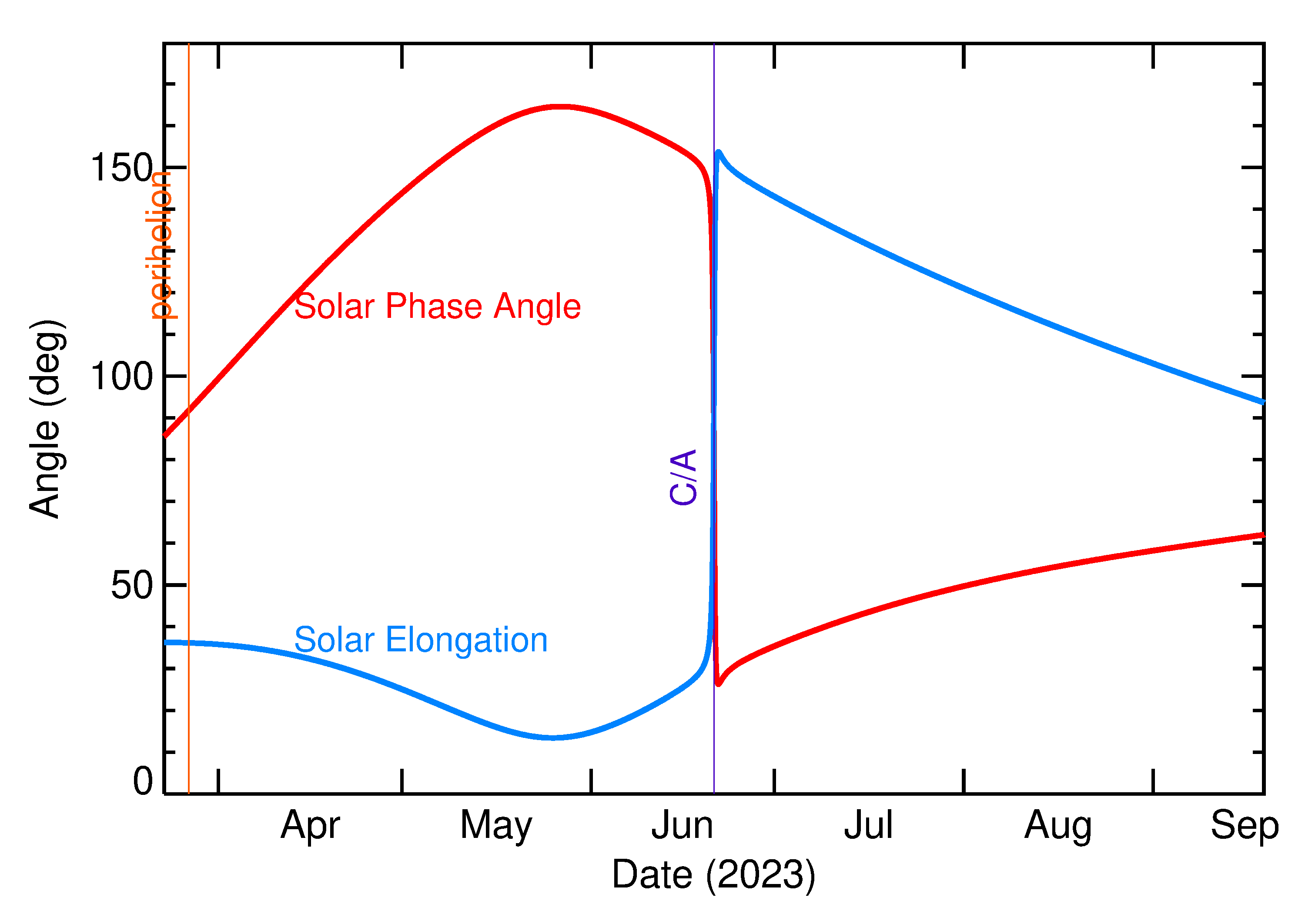 Solar Elongation and Solar Phase Angle of 2023 MB3 in the months around closest approach