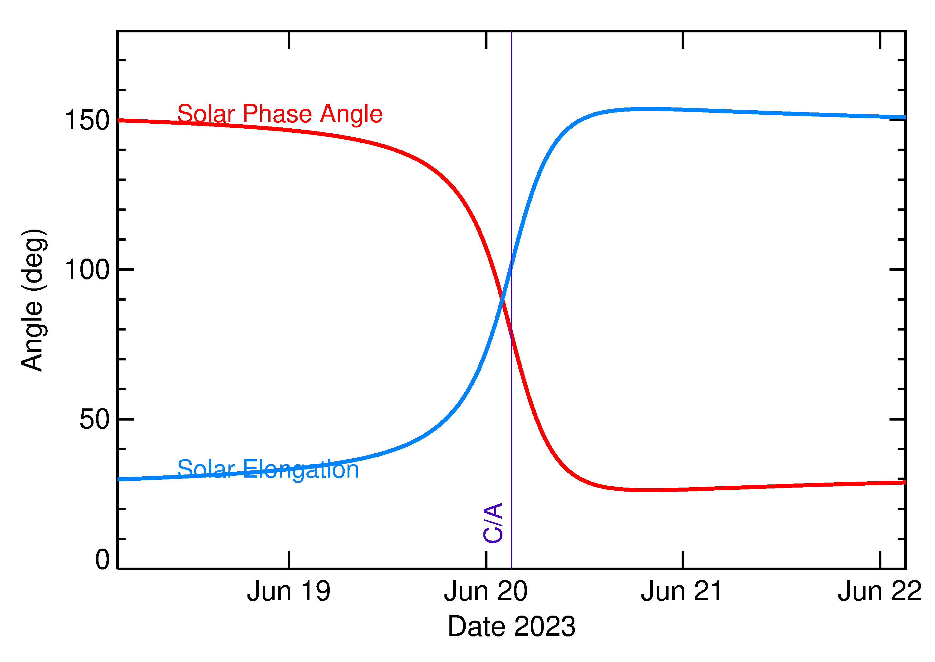 Solar Elongation and Solar Phase Angle of 2023 MB3 in the days around closest approach