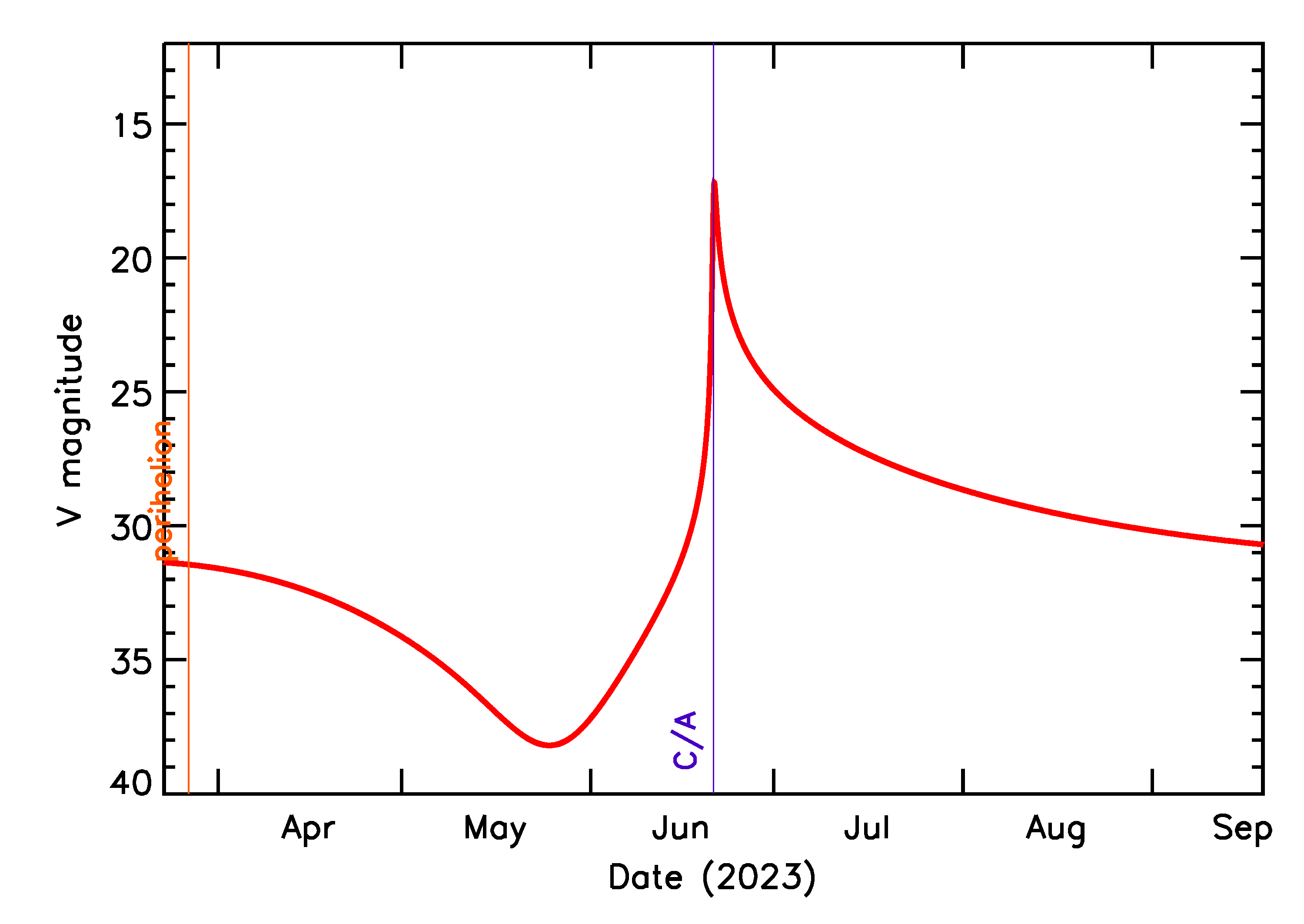 Predicted Brightness of 2023 MB3 in the months around closest approach