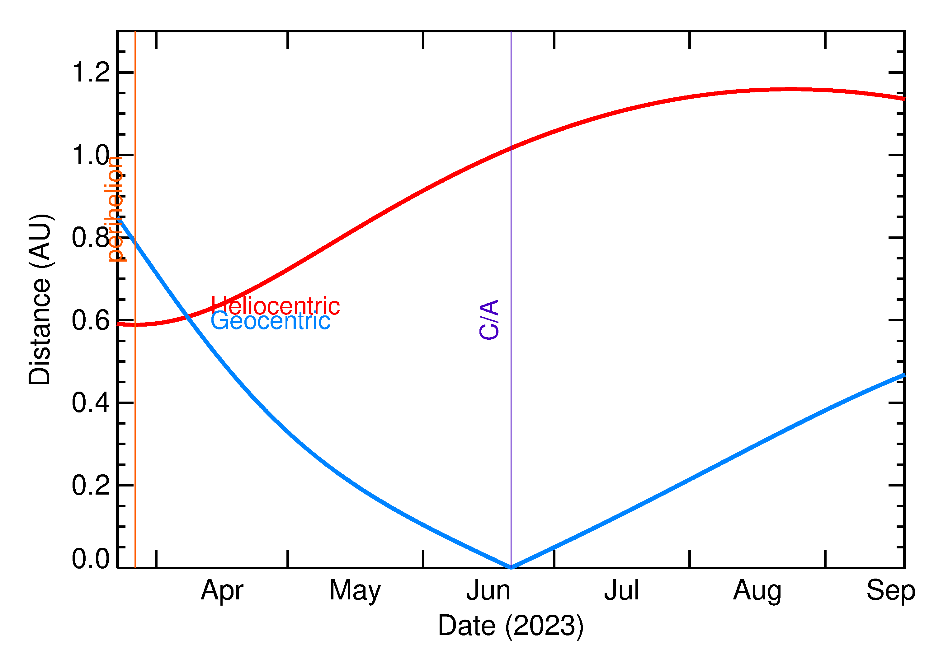 Heliocentric and Geocentric Distances of 2023 MB3 in the months around closest approach