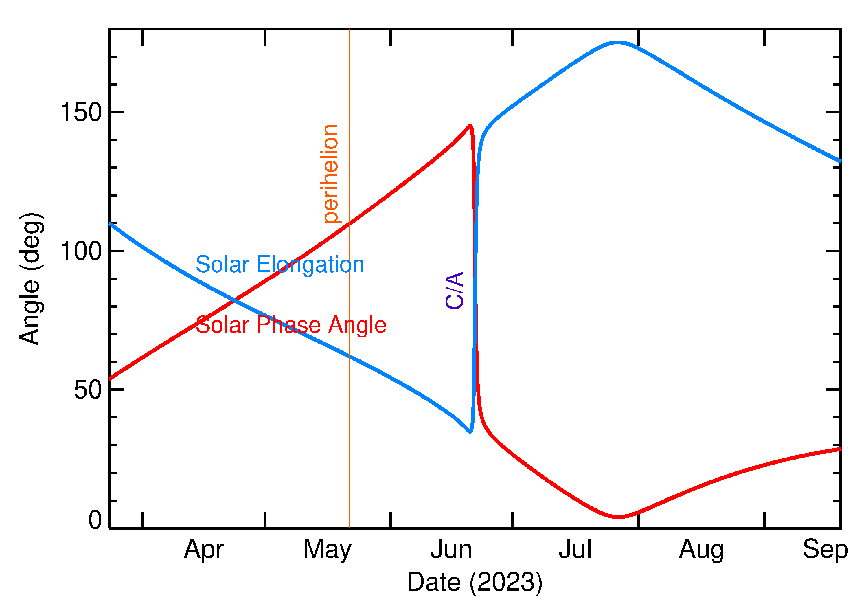 Solar Elongation and Solar Phase Angle of 2023 MD4 in the months around closest approach