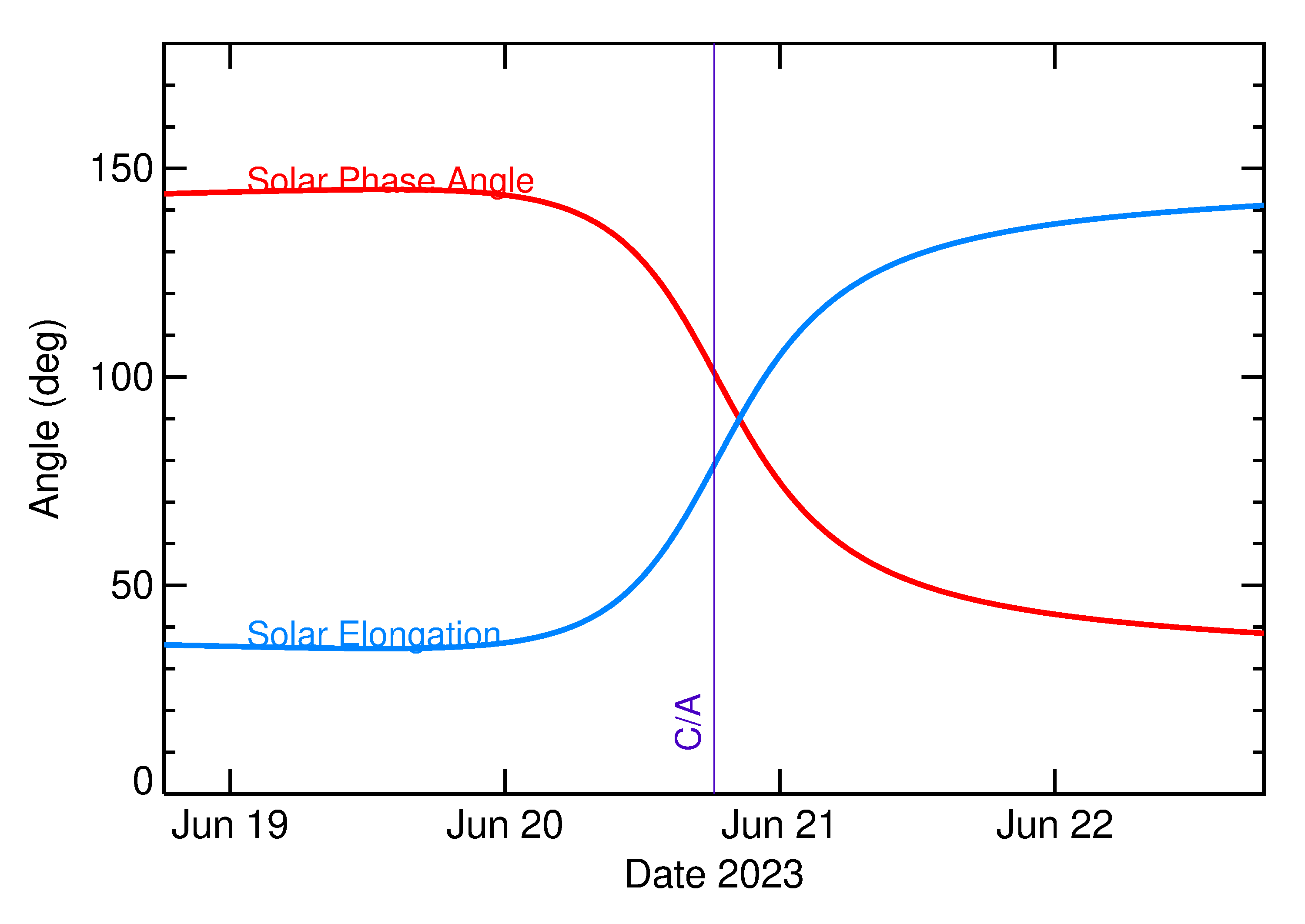 Solar Elongation and Solar Phase Angle of 2023 MD4 in the days around closest approach