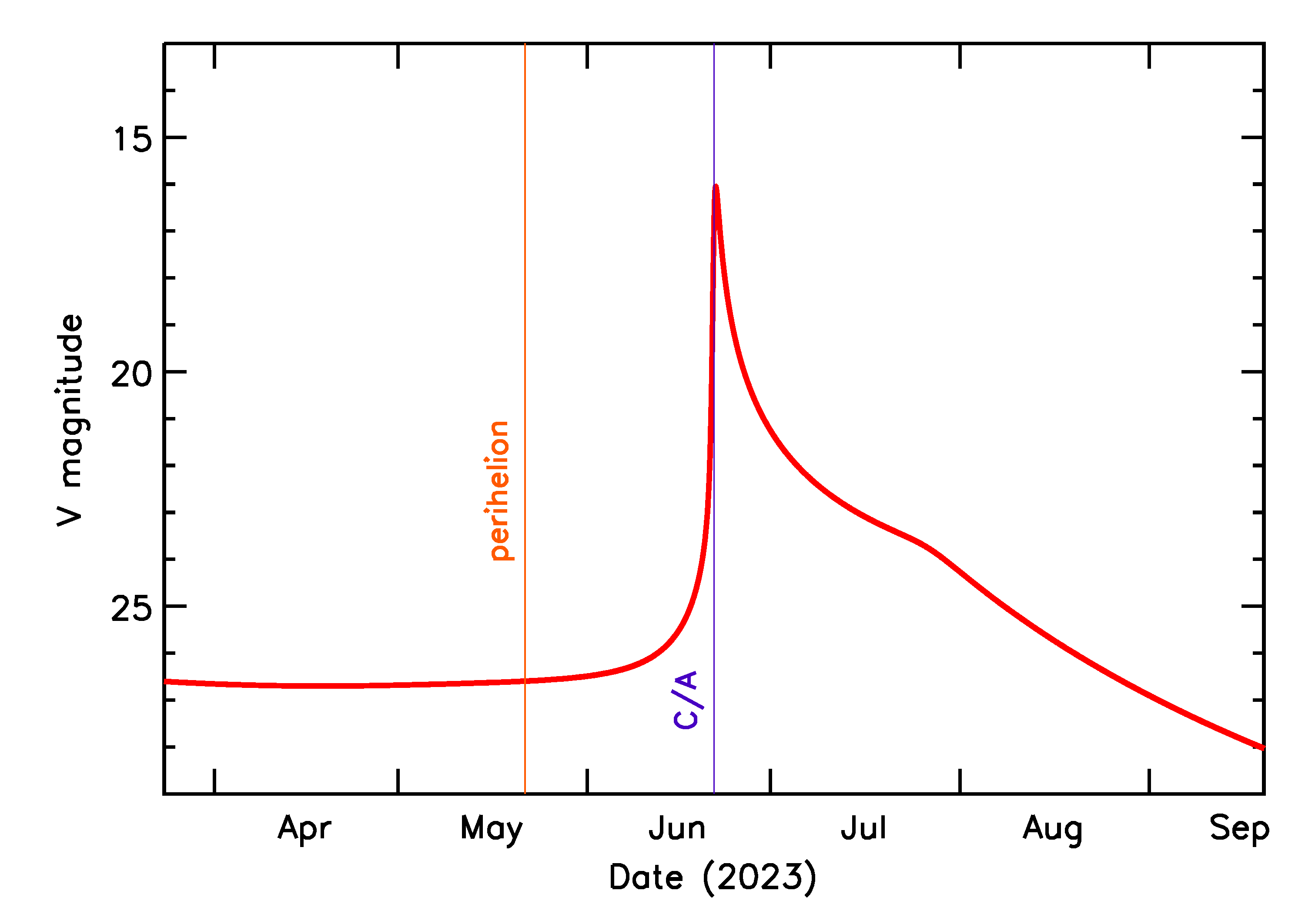 Predicted Brightness of 2023 MD4 in the months around closest approach
