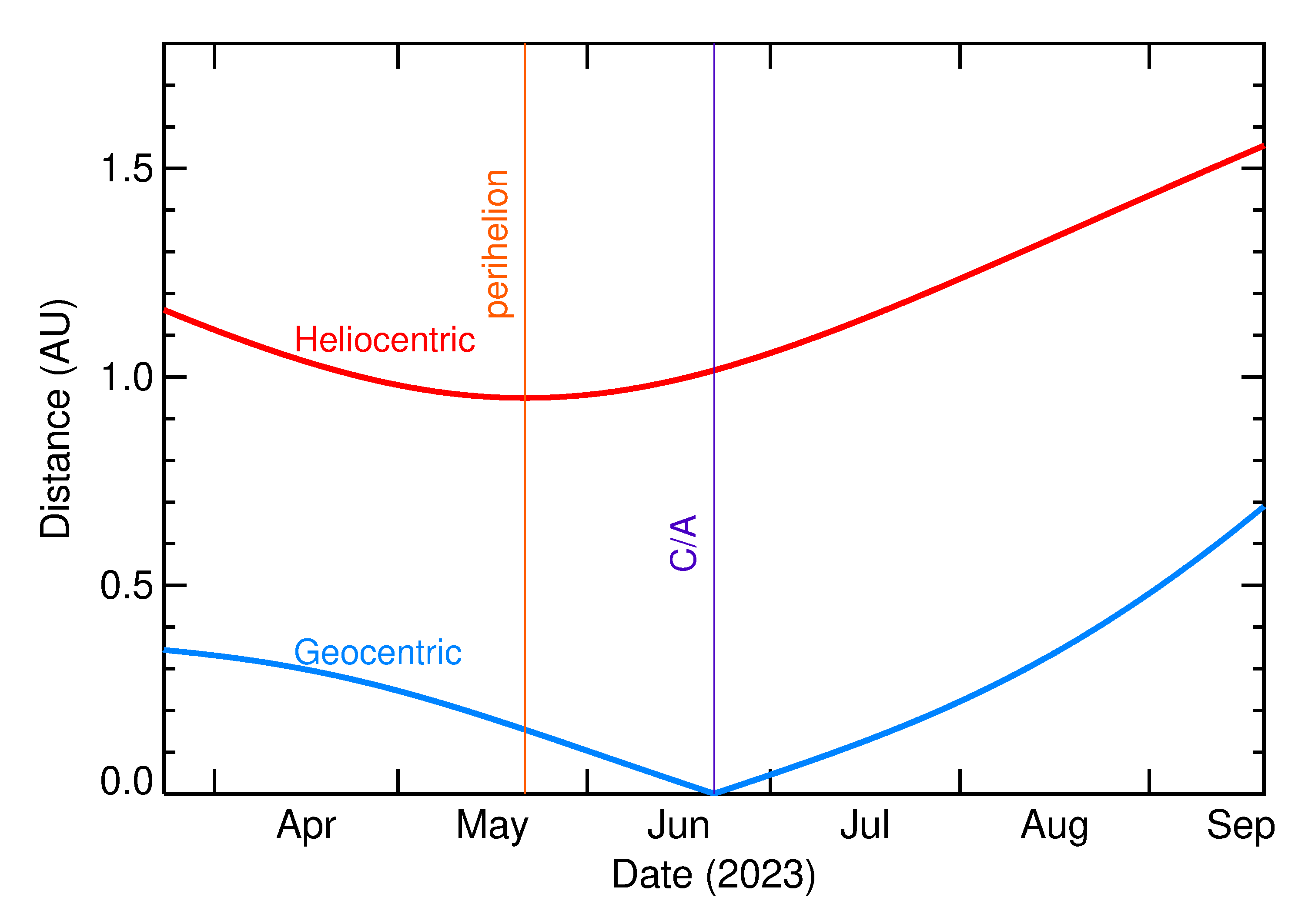 Heliocentric and Geocentric Distances of 2023 MD4 in the months around closest approach