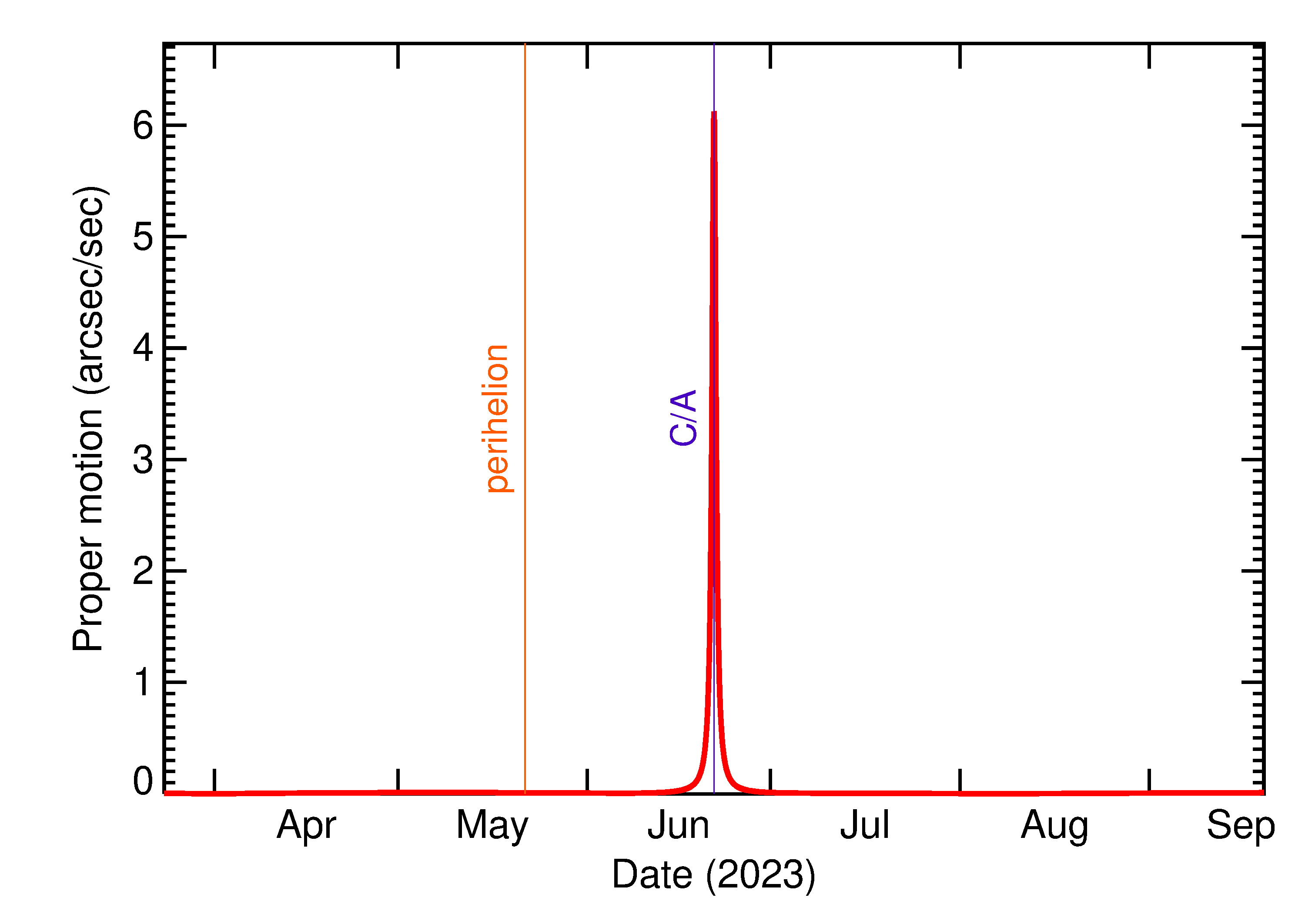 Proper motion rate of 2023 MD4 in the months around closest approach